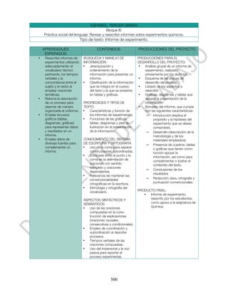 ESPAÑOL. TERCER GRADO
                                             Bloque III.
    Práctica social del lenguaje: Revisar y reescribir informes sobre experimentos químicos.
                               Tipo de texto: Informe de experimento.

    APRENDIZAJES                         CONTENIDOS                   PRODUCCIONES DEL PROYECTO
     ESPERADOS
•    Reescribe informes de      BÚSQUEDA Y MANEJO DE                  PRODUCCIONES PARA EL
     experimentos utilizando    INFORMACIÓN                           DESARROLLO DEL PROYECTO:
     adecuadamente: el          •   Jerarquización y                  •   Análisis grupal de un informe de
     vocabulario técnico            ordenamiento de la                    experimento, realizado
     pertinente, los tiempos        información para presentar un         previamente por los alumnos.
     verbales y la                  informe.                          •   Esquema de las etapas de
     concordancia entre el      •   Clasificación de la información       desarrollo del proceso.
     sujeto y el verbo al           que se integra en el cuerpo       •   Listado de los aspectos a
     emplear oraciones              del texto y la que se presenta        reescribir.
     temáticas.                     en tablas y gráficas.             •   Gráficas, diagramas y tablas que
•    Retoma la descripción                                                apoyen la presentación de la
     de un proceso para         PROPIEDADES Y TIPOS DE                    información.
     plasmar de manera          TEXTO                                 •   Borrador del informe, que cumpla
     organizada el uniforme.    •  Características y función de           con las siguientes características:
•    Emplea recursos               los informes de experimentos.           – Introducción (explica el
     gráficos (tablas,          •  Funciones de las gráficas,                   propósito y la hipótesis del
     diagramas, gráficas)          tablas, diagramas y pies de                  experimento que se desea
     para representar datos        ilustración en la presentación               comprobar).
     y resultados en un            de la información.                      – Desarrollo (descripción de la
     informe.                                                                   metodología y de los
•    Emplea datos de            CONOCIMIENTO DEL SISTEMA                        materiales empleados).
     diversas fuentes para      DE ESCRITURA Y ORTOGRAFÍA                  – Presencia de cuadros, tablas
     complementar un            •   Uso de la coma para separar                 o gráficas que tienen como
     informe.                       construcciones subordinadas.                función apoyar la
                                •   Contraste entre el punto y la               información, así como para
                                    coma en la delimitación de                  complementar o ilustrar el
                                    oraciones con sentido                       contenido del texto.
                                    completo y oraciones
                                    dependientes.
                                                                           – Conclusiones de los
                                                                                resultados
                                •   Relevancia de mantener las
                                    convencionalidades                     – Redacción clara, ortografía y
                                    ortográficas en la escritura.               puntuación convencionales.
                                •   Etimología y ortografía del
                                    vocabulario.                      PRODUCTO FINAL:
                                                                         •  Informe de experimento,
                                ASPECTOS SINTÁCTICOS Y                      reescrito por los estudiantes,
                                SEMÁNTICOS                                  como apoyo a la asignatura de
                                •  Uso de las oraciones                     Química.
                                   compuestas en la cons-
                                   trucción de explicaciones
                                   (oraciones causales,
                                   consecutivas y condicionales).
                                •  Empleo de coordinación y
                                   subordinación al describir
                                   procesos.
                                •  Tiempos verbales de las
                                   oraciones compuestas.
                                •  Uso del impersonal y la voz
                                   pasiva para reportar el
                                   proceso experimental.




                                                   500
 