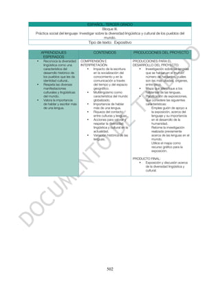 ESPAÑOL. TERCER GRADO
                                             Bloque III.
Práctica social del lenguaje: Investigar sobre la diversidad lingüística y cultural de los pueblos del
                                              mundo.
                                      Tipo de texto: Expositivo

    APRENDIZAJES                          CONTENIDOS                   PRODUCCIONES DEL PROYECTO
     ESPERADOS
•    Reconoce la diversidad      COMPRENSIÓN E                         PRODUCCIONES PARA EL
     lingüística como una        INTERPRETACIÓN                        DESARROLLO DEL PROYECTO:
     característica del              •  Impacto de la escritura           •  Investigación sobre las lenguas
     desarrollo histórico de            en la socialización del              que se hablan en el mundo:
     los pueblos que les da             conocimiento y en la                 número de hablantes, cuáles
     identidad cultural..               comunicación a través                son las más usadas, orígenes,
•    Respeta las diversas               del tiempo y del espacio             entre otros.
     manifestaciones                    geográfico.                       •  Mapa que identifique a los
     culturales y lingüísticas       •  Multilingüismo como                  hablantes de las lenguas.
     del mundo.                         característica del mundo          •  Planificación de exposiciones,
•    Valora la importancia              globalizado.                         que considere las siguientes
     de hablar y escribir más        •  Importancia de hablar                características:
     de una lengua.                     más de una lengua.                       Emplee guión de apoyo a
                                     •  Riqueza del contacto                     la exposición, acerca del
                                        entre culturas y lenguas.                lenguaje y su importancia
                                     •  Acciones para valorar y                  en el desarrollo de la
                                        respetar la diversidad                   humanidad.
                                        lingüística y cultural en la             Retome la investigación
                                        actualidad.                              realizada previamente
                                     •  Variación histórica de las               acerca de las lenguas en el
                                        lenguas.                                 mundo.
                                                                                 Utilice el mapa como
                                                                                 recurso gráfico para la
                                                                                 exposición.

                                                                       PRODUCTO FINAL:
                                                                          •  Exposición y discusión acerca
                                                                             de la diversidad lingüística y
                                                                             cultural.




                                                    502
 