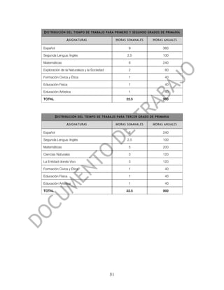 D ISTRIBUCIÓN DEL TIEMPO DE TRABAJO PARA PRIMERO Y SEGUNDO GRADOS DE PRIMARIA

                A SIGNATURAS                      H ORAS SEMANALES   H ORAS ANUALES

Español                                                  9                360

Segunda Lengua: Inglés                                  2.5               100

Matemáticas                                              6                240

Exploración de la Naturaleza y la Sociedad               2                  80

Formación Cívica y Ética                                 1                  40

Educación Física                                         1                  40

Educación Artística                                      1                  40

TOTAL                                                   22.5              900




          D ISTRIBUCIÓN DEL TIEMPO DE TRABAJO PARA TERCER GRADO DE PRIMARIA

                A SIGNATURAS                      H ORAS SEMANALES   H ORAS ANUALES

Español                                                  6                240

Segunda Lengua: Inglés                                  2.5               100

Matemáticas                                              5                200

Ciencias Naturales                                       3                120

La Entidad donde Vivo                                    3                120

Formación Cívica y Ética                                 1                  40

Educación Física                                         1                  40

Educación Artística                                      1                  40

TOTAL                                                   22.5              900




                                             51
 