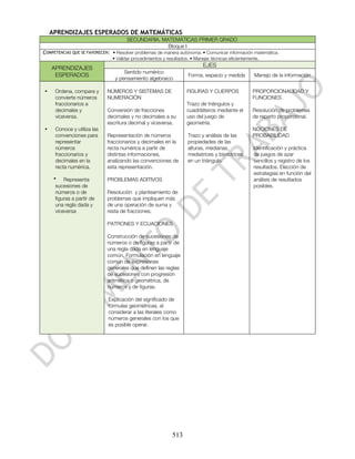 APRENDIZAJES ESPERADOS DE MATEMÁTICAS
                                      SECUNDARIA. MATEMÁTICAS PRIMER GRADO
                                                    Bloque I
COMPETENCIAS QUE SE FAVORECEN: • Resolver problemas de manera autónoma. • Comunicar información matemática.
                               • Validar procedimientos y resultados. • Manejar técnicas eficientemente.

    APRENDIZAJES                                                            EJES
                                    Sentido numérico
     ESPERADOS                                                      Forma, espacio y medida          Manejo de la información
                                y pensamiento algebraico

•    Ordena, compara y       NÚMEROS Y SISTEMAS DE                  FIGURAS Y CUERPOS               PROPORCIONALIDAD Y
     convierte números       NUMERACIÓN                                                             FUNCIONES
     fraccionarios a                                                Trazo de triángulos y
     decimales y             Conversión de fracciones               cuadriláteros mediante el       Resolución de problemas
     viceversa.              decimales y no decimales a su          uso del juego de                de reparto proporcional.
                             escritura decimal y viceversa.         geometría.
•    Conoce y utiliza las                                                                           NOCIONES DE
     convenciones para       Representación de números              Trazo y análisis de las         PROBABILIDAD
     representar             fraccionarios y decimales en la        propiedades de las
     números                 recta numérica a partir de             alturas, medianas,               Identificación y práctica
     fraccionarios y         distintas informaciones,               mediatrices y bisectrices        de juegos de azar
     decimales en la         analizando las convenciones de         en un triángulo.                 sencillos y registro de los
     recta numérica.         esta representación.                                                    resultados. Elección de
                                                                                                     estrategias en función del
     • Representa            PROBLEMAS ADITIVOS                                                      análisis de resultados
      sucesiones de                                                                                  posibles.
      números o de           Resolución y planteamiento de
      figuras a partir de    problemas que impliquen más
      una regla dada y       de una operación de suma y
      viceversa              resta de fracciones.

                             PATRONES Y ECUACIONES

                             Construcción de sucesiones de
                             números o de figuras a partir de
                             una regla dada en lenguaje
                             común. Formulación en lenguaje
                             común de expresiones
                             generales que definen las reglas
                             de sucesiones con progresión
                             aritmética o geométrica, de
                             números y de figuras.

                             Explicación del significado de
                             fórmulas geométricas, al
                             considerar a las literales como
                             números generales con los que
                             es posible operar.




                                                            513
 