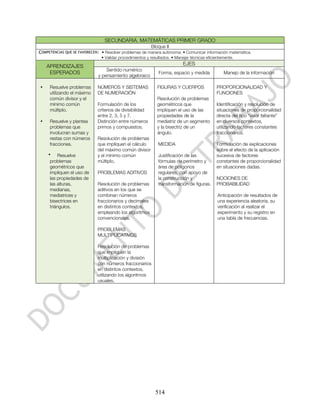 SECUNDARIA. MATEMÁTICAS PRIMER GRADO
                                                        Bloque II
COMPETENCIAS QUE SE FAVORECEN: • Resolver problemas de manera autónoma. • Comunicar información matemática.
                               • Validar procedimientos y resultados. • Manejar técnicas eficientemente.

    APRENDIZAJES                                                            EJES
                                 Sentido numérico
     ESPERADOS                                                Forma, espacio y medida             Manejo de la información
                             y pensamiento algebraico

•    Resuelve problemas      NÚMEROS Y SISTEMAS              FIGURAS Y CUERPOS                PROPORCIONALIDAD Y
     utilizando el máximo    DE NUMERACIÓN                                                    FUNCIONES
     común divisor y el                                      Resolución de problemas
     mínimo común            Formulación de los              geométricos que                  Identificación y resolución de
     múltiplo.               criterios de divisibilidad      impliquen el uso de las          situaciones de proporcionalidad
                             entre 2, 3, 5 y 7.              propiedades de la                directa del tipo “valor faltante”
•    Resuelve y plantea      Distinción entre números        mediatriz de un segmento         en diversos contextos,
     problemas que           primos y compuestos.            y la bisectriz de un             utilizando factores constantes
     involucran sumas y                                      ángulo.                          fraccionarios.
     restas con números      Resolución de problemas
     fracciones.             que impliquen el cálculo         MEDIDA                          Formulación de explicaciones
                             del máximo común divisor                                         sobre el efecto de la aplicación
    • Resuelve               y el mínimo común                Justificación de las            sucesiva de factores
     problemas               múltiplo.                        fórmulas de perímetro y         constantes de proporcionalidad
     geométricos que                                          área de polígonos               en situaciones dadas.
     impliquen el uso de     PROBLEMAS ADITIVOS               regulares, con apoyo de
     las propiedades de                                       la construcción y               NOCIONES DE
     las alturas,            Resolución de problemas          transformación de figuras.      PROBABILIDAD
     medianas,               aditivos en los que se
     mediatrices y           combinan números                                                  Anticipación de resultados de
     bisectrices en          fraccionarios y decimales                                         una experiencia aleatoria, su
     triángulos.             en distintos contextos,                                           verificación al realizar el
                             empleando los algoritmos                                          experimento y su registro en
                             convencionales.                                                   una tabla de frecuencias.

                             PROBLEMAS
                             MULTIPLICATIVOS

                             Resolución de problemas
                             que impliquen la
                             multiplicación y división
                             con números fraccionarios
                             en distintos contextos,
                             utilizando los algoritmos
                             usuales.




                                                            514
 