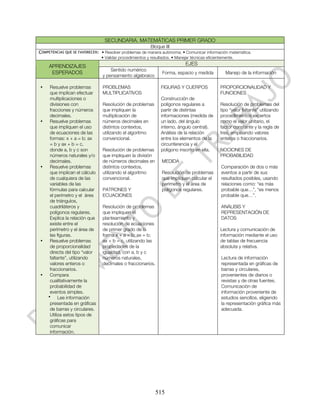 SECUNDARIA. MATEMÁTICAS PRIMER GRADO
                                                        Bloque III
COMPETENCIAS QUE SE FAVORECEN: • Resolver problemas de manera autónoma. • Comunicar información matemática.
                               • Validar procedimientos y resultados. • Manejar técnicas eficientemente.

     APRENDIZAJES                                                            EJES
                                    Sentido numérico
      ESPERADOS                                                 Forma, espacio y medida            Manejo de la información
                                y pensamiento algebraico

•    Resuelve problemas         PROBLEMAS                      FIGURAS Y CUERPOS                PROPORCIONALIDAD Y
     que implican efectuar      MULTIPLICATIVOS                                                 FUNCIONES
     multiplicaciones o                                        Construcción de
     divisiones con             Resolución de problemas        polígonos regulares a            Resolución de problemas del
     fracciones y números       que impliquen la               partir de distintas              tipo “valor faltante” utilizando
     decimales.                 multiplicación de              informaciones (medida de         procedimientos expertos
•    Resuelve problemas         números decimales en           un lado, del ángulo              como el valor unitario, el
     que impliquen el uso       distintos contextos,           interno, ángulo central).        factor constante y la regla de
     de ecuaciones de las       utilizando el algoritmo        Análisis de la relación          tres, empleando valores
     formas: x + a = b; ax      convencional.                  entre los elementos de la        enteros o fraccionarios.
     = b y ax + b = c,                                         circunferencia y el
     donde a, b y c son         Resolución de problemas        polígono inscrito en ella.       NOCIONES DE
     números naturales y/o      que impliquen la división                                       PROBABILIDAD
     decimales.                 de números decimales en         MEDIDA
•    Resuelve problemas         distintos contextos,                                             Comparación de dos o más
     que implican el cálculo    utilizando el algoritmo         Resolución de problemas          eventos a partir de sus
     de cualquiera de las       convencional.                   que impliquen calcular el        resultados posibles, usando
     variables de las                                           perímetro y el área de           relaciones como: “es más
     fórmulas para calcular     PATRONES Y                      polígonos regulares.             probable que…”, “es menos
     el perímetro y el área     ECUACIONES                                                       probable que…”.
     de triángulos,
     cuadriláteros y            Resolución de problemas                                          ANÁLISIS Y
     polígonos regulares.       que impliquen el                                                 REPRESENTACIÓN DE
     Explica la relación que    planteamiento y                                                  DATOS
     existe entre el            resolución de ecuaciones
     perímetro y el área de     de primer grado de la                                           Lectura y comunicación de
     las figuras.               forma x + a = b; ax = b;                                        información mediante el uso
•    Resuelve problemas         ax + b = c, utilizando las                                      de tablas de frecuencia
     de proporcionalidad        propiedades de la                                               absoluta y relativa.
     directa del tipo “valor    igualdad, con a, b y c
     faltante”, utilizando      números naturales,                                               Lectura de información
     valores enteros o          decimales o fraccionarios.                                       representada en gráficas de
     fraccionarios.                                                                              barras y circulares,
•    Compara                                                                                     provenientes de diarios o
     cualitativamente la                                                                         revistas y de otras fuentes.
     probabilidad de                                                                             Comunicación de
     eventos simples.                                                                            información proveniente de
    • Lee información                                                                            estudios sencillos, eligiendo
     presentada en gráficas                                                                      la representación gráfica más
     de barras y circulares.                                                                     adecuada.
     Utiliza estos tipos de
     gráficas para
     comunicar
     información.




                                                             515
 