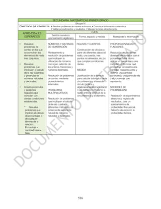 SECUNDARIA. MATEMÁTICAS PRIMER GRADO
                                                        Bloque IV
COMPETENCIAS QUE SE FAVORECEN: • Resolver problemas de manera autónoma. • Comunicar información matemática.
                               • Validar procedimientos y resultados. • Manejar técnicas eficientemente.

    APRENDIZAJES                                                           EJES
                                Sentido numérico
     ESPERADOS                                                Forma, espacio y medida              Manejo de la información
                            y pensamiento algebraico

•   Resuelve                NÚMEROS Y SISTEMAS             FIGURAS Y CUERPOS                    PROPORCIONALIDAD Y
    problemas de            DE NUMERACIÓN                                                       FUNCIONES
    conteo en los que                                      Construcción de círculos a
    se combinan los         Planteamiento y                partir de diferentes datos (el       Resolución de problemas
    elementos de hasta      resolución de problemas        radio, una cuerda, tres              diversos relacionados con el
    tres conjuntos.         que impliquen la               puntos no alineados, etc.) o         porcentaje, tales como
                            utilización de números         que cumplan condiciones              aplicar un porcentaje a una
•   Resuelve                con signo; además de           dadas.                               cantidad, determinar qué
    problemas que           los enteros, fracciones y                                           porcentaje representa una
    impliquen el cálculo    números decimales.             MEDIDA                               cantidad respecto a otra y
    de la raíz cuadrada                                                                         obtener una cantidad
    y potencias de          Resolución de problemas        Justificación de la fórmula          conociendo una parte de ella
    números naturales       de conteo mediante             para calcular la longitud de la      y el porcentaje que
    y decimales.            procedimientos                 circunferencia y el área del         representa.
                            informales.                    círculo (gráfica y
•   Construye círculos                                     algebraicamente).Explicitació        NOCIONES DE
    y polígonos             PROBLEMAS                      n del número π (Pi) como la          PROBABILIDAD
    regulares que           MULTIPLICATIVOS                razón entre la longitud de la
    cumplan con                                            circunferencia y el diámetro.        Realización de experimentos
    ciertas condiciones     Resolución de problemas                                             aleatorios y registro de
    establecidas.           que impliquen el cálculo                                            resultados, para un
                            de la raíz cuadrada                                                 acercamiento a la
    • Resuelve              (diferentes métodos) y la                                           probabilidad frecuencial.
     problemas que          potencia de exponente                                               Relación de ésta con la
     implican el cálculo    natural de números                                                  probabilidad teórica.
     de porcentajes o       naturales y decimales.
     de cualquier
     término de la
     relación:
     Porcentaje =
     cantidad base x
     tasa.




                                                            516
 