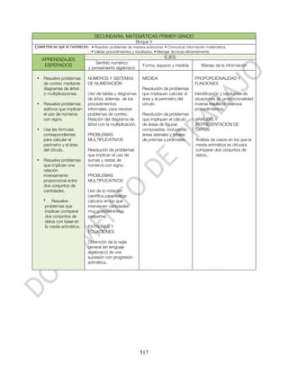 SECUNDARIA. MATEMÁTICAS PRIMER GRADO
                                                        Bloque V
COMPETENCIAS QUE SE FAVORECEN: • Resolver problemas de manera autónoma. • Comunicar información matemática.
                               • Validar procedimientos y resultados. • Manejar técnicas eficientemente.

     APRENDIZAJES                                                           EJES
                                 Sentido numérico
      ESPERADOS                                               Forma, espacio y medida             Manejo de la información
                             y pensamiento algebraico

 •   Resuelve problemas      NÚMEROS Y SISTEMAS               MEDIDA                          PROPORCIONALIDAD Y
     de conteo mediante      DE NUMERACIÓN                                                    FUNCIONES
     diagramas de árbol                                       Resolución de problemas
     o multiplicaciones.     Uso de tablas y diagramas        que impliquen calcular el       Identificación y resolución de
                             de árbol, además de los          área y el perímetro del         situaciones de proporcionalidad
 •   Resuelve problemas      procedimientos                   círculo.                        inversa mediante diversos
     aditivos que implican   informales, para resolver                                        procedimientos.
     el uso de números       problemas de conteo.             Resolución de problemas
     con signo.              Relación del diagrama de         que impliquen el cálculo         ANÁLISIS Y
                             árbol con la multiplicación.     de áreas de figuras              REPRESENTACIÓN DE
 •   Usa las fórmulas                                         compuestas, incluyendo           DATOS
     correspondientes        PROBLEMAS                        áreas laterales y totales
     para calcular el        MULTIPLICATIVOS                  de prismas y pirámides.          Análisis de casos en los que la
     perímetro y el área                                                                       media aritmética es útil para
     del círculo.            Resolución de problemas                                           comparar dos conjuntos de
                             que implican el uso de                                            datos..
 •   Resuelve problemas      sumas y restas de
     que implican una        números con signo.
     relación
     inversamente            PROBLEMAS
     proporcional entre      MULTIPLICATIVOS
     dos conjuntos de
     cantidades.             Uso de la notación
                             científica para realizar
     • Resuelve              cálculos en los que
      problemas que          intervienen cantidades
      implican comparar      muy grandes o muy
      dos conjuntos de       pequeñas.
      datos con base en
      la media aritmética.   PATRONES Y
                             ECUACIONES

                             Obtención de la regla
                             general (en lenguaje
                             algebraico) de una
                             sucesión con progresión
                             aritmética.




                                                            517
 