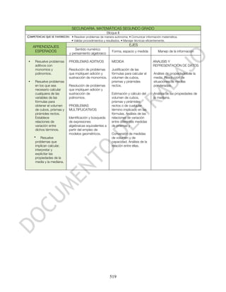 SECUNDARIA. MATEMÁTICAS SEGUNDO GRADO
                                                        Bloque II
COMPETENCIAS QUE SE FAVORECEN: • Resolver problemas de manera autónoma. • Comunicar información matemática.
                               • Validar procedimientos y resultados. • Manejar técnicas eficientemente.

    APRENDIZAJES                                                            EJES
                                 Sentido numérico
     ESPERADOS                                                Forma, espacio y medida             Manejo de la información
                             y pensamiento algebraico

•    Resuelve problemas      PROBLEMAS ADITIVOS               MEDIDA                          ANALISIS Y
     aditivos con                                                                             REPRESENTACIÓN DE DATOS
     monomios y              Resolución de problemas          Justificación de las
     polinomios.             que impliquen adición y          fórmulas para calcular el        Análisis de propiedades de la
                             sustracción de monomios.         volumen de cubos,                media. Resolución de
•    Resuelve problemas                                       prismas y pirámides              situaciones de medias
     en los que sea          Resolución de problemas          rectos.                          ponderadas.
     necesario calcular      que impliquen adición y
     cualquiera de las       sustracción de                   Estimación y cálculo del         Análisis de las propiedades de
     variables de las        polinomios.                      volumen de cubos,                la mediana.
     fórmulas para                                            prismas y pirámides
     obtener el volumen      PROBLEMAS                        rectos o de cualquier
     de cubos, prismas y     MULTIPLICATIVOS                  término implicado en las
     pirámides rectos.                                        fórmulas. Análisis de las
     Establece               Identificación y búsqueda        relaciones de variación
     relaciones de           de expresiones                   entre diferentes medidas
     variación entre         algebraicas equivalentes a       de prismas y
     dichos términos.        partir del empleo de
                             modelos geométricos.             Conversión de medidas
    • Resuelve                                                de volumen y de
     problemas que                                            capacidad. Análisis de la
     implican calcular,                                       relación entre ellas.
     interpretar y
     explicitar las
     propiedades de la
     media y la mediana.




                                                            519
 