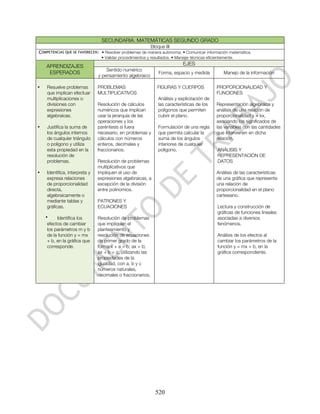 SECUNDARIA. MATEMÁTICAS SEGUNDO GRADO
                                                        Bloque III
COMPETENCIAS QUE SE FAVORECEN: • Resolver problemas de manera autónoma. • Comunicar información matemática.
                                • Validar procedimientos y resultados. • Manejar técnicas eficientemente.

    APRENDIZAJES                                                             EJES
                                   Sentido numérico
     ESPERADOS                                                 Forma, espacio y medida             Manejo de la información
                               y pensamiento algebraico

•   Resuelve problemas         PROBLEMAS                      FIGURAS Y CUERPOS                PROPORCIONALIDAD Y
    que implican efectuar      MULTIPLICATIVOS                                                 FUNCIONES
    multiplicaciones o                                         Análisis y explicitación de
    divisiones con             Resolución de cálculos          las características de los      Representación algebraica y
    expresiones                numéricos que implican          polígonos que permiten          análisis de una relación de
    algebraicas.               usar la jerarquía de las        cubrir el plano.                proporcionalidad y = kx,
                               operaciones y los                                               asociando los significados de
•   Justifica la suma de       paréntesis si fuera             Formulación de una regla        las variables con las cantidades
    los ángulos internos       necesario, en problemas y       que permita calcular la         que intervienen en dicha
    de cualquier triángulo     cálculos con números            suma de los ángulos             relación.
    o polígono y utiliza       enteros, decimales y            interiores de cualquier
    esta propiedad en la       fraccionarios.                  polígono.                        ANÁLISIS Y
    resolución de                                                                               REPRESENTACIÓN DE
    problemas.                 Resolución de problemas                                          DATOS
                               multiplicativos que
•   Identifica, interpreta y   impliquen el uso de                                             Análisis de las características
    expresa relaciones         expresiones algebraicas, a                                      de una gráfica que represente
    de proporcionalidad        excepción de la división                                        una relación de
    directa,                   entre polinomios.                                               proporcionalidad en el plano
    algebraicamente o                                                                          cartesiano.
    mediante tablas y          PATRONES Y
    gráficas.                  ECUACIONES                                                       Lectura y construcción de
                                                                                                gráficas de funciones lineales
    •     Identifica los       Resolución de problemas                                          asociadas a diversos
     efectos de cambiar        que impliquen el                                                 fenómenos.
     los parámetros m y b      planteamiento y
     de la función y = mx      resolución de ecuaciones                                         Análisis de los efectos al
     + b, en la gráfica que    de primer grado de la                                            cambiar los parámetros de la
     corresponde.              forma x + a = b; ax = b;                                         función y = mx + b, en la
                               ax + b = c, utilizando las                                       gráfica correspondiente.
                               propiedades de la
                               igualdad, con a, b y c
                               números naturales,
                               decimales o fraccionarios.




                                                             520
 