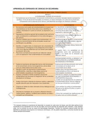 APRENDIZAJES ESPERADOS DE CIENCIAS EN SECUNDARIA

                            CIENCIAS I (ÉNFASIS EN BIOLOGÍA). PRIMER GRADO
                                                    Bloque I.
                                   La biodiversidad: resultado de la evolución
    Competencias que se favorecen: Comprensión de fenómenos y procesos naturales desde la perspectiva
    científica; Toma de decisiones favorables al ambiente y la salud orientadas a la cultura de la prevención;
          Comprensión de los alcances de la ciencia y del desarrollo tecnológico en diversos contextos

                 APRENDIZAJES ESPERADOS                                                  CONTENIDOS
•   Se reconoce como parte de la biodiversidad al comparar sus           EL VALOR DE LA BIODIVERSIDAD
    características con las de otros seres vivos e identificar la        Comparación de las características
    unidad y diversidad en cuanto la nutrición, la respiración y la      comunes de los seres vivos: Nutrición,
    nutrición.                                                           respiración y reproducción
•   Representa la dinámica general del ecosistema del cual forma
                                                                         Representación de la dinámica general de
    parte considerando su participación en los ciclos del agua y
                                                                         los ecosistemas
    del carbono.
•   Propone medidas para el cuidado de la biodiversidad, con             Identificación de las causas y consecuencias
    base en el reconocimiento de las principales causas que              de la pérdida de la biodiversidad y algunas
    contribuyen a su pérdida.                                            acciones para su cuidado.
                                                                         BIODIVERSIDAD COMO RESULTADOS DE
•   Identifica el registro fósil y la observación de la diversidad de
                                                                         LA EVOLUCIÓN
    características morfológicas en las poblaciones de los seres
    vivos como algunas evidencias que usó Darwin para explicar
                                                                         El registro fósil y la variabilidad en las
    la evolución de la vida.
                                                                         poblaciones como dos aportaciones de
•   Reconoce a la teoría de la evolución por selección natural
                                                                         Darwin a la Teoría de la evolución por
    como la explicación más fundamentada en la actualidad.
                                                                         selección natural

                                                                         INTERACCIONES ENTRE LA CIENCIA Y LA
                                                                         TECNOLOGÍA EN LA SATISFACCIÓN DE
                                                                         NECESIDADES E INTERESES
•   Explica la importancia del desarrollo técnico del microscopio        Implicaciones del descubrimiento del mundo
    en el conocimiento de los microorganismos y de la célula             microscópico en la salud y en el
    como la unidad básica de los seres vivos.                            conocimiento de la célula.
•   Identifica a partir de argumentos fundamentados                      Análisis crítico de argumentos poco
    científicamente, creencias e ideas falsas acerca de                  fundamentados en torno a la causa de
    enfermedades causadas por microorganismos.                           enfermedades microbianas
•   Expresa curiosidad e interés al plantear situaciones                 PROYECTO: HACIA LA CONSTRUCCIÓN
    problemáticas que favorecen la integración de los contenidos         DE UNA CIUDADANÍA RESPONSABLE Y
    estudiados en el bloque.                                             PARTICIPATIVA (Opciones)      *




                                                                         ¿Cuáles son las aportaciones al cuidado de
•   Analiza información obtenida de diversos medios y selecciona         la biodiversidad de las culturas indígenas
    aquella relevante para dar respuesta a sus inquietudes.              con las que convivimos o somos parte?

•   Organiza en tablas los datos derivados de los hallazgos en sus ¿Qué cambios ha sufrido la biodiversidad
    investigaciones.                                               del país en los últimos 50 años y a qué lo
                                                                   podemos atribuir?
•   Describe los resultados de su proyecto utilizando diversos
    medios (textos, gráficos, modelos) para sustentar sus ideas y  ¿Cómo han cambiado las clasificaciones de
    compartir sus conclusiones.                                    los seres vivos en la última década?




* Es necesario destacar la importancia de desarrollar un proyecto en cada cierre de bloque, para ello debe partirse de las
inquietudes de los estudiantes con el fin de que elijan una de las opciones de preguntas para orientarlo, o bien planteen
otras, con la condición de que se cubran los Aprendizajes Esperados. También es importante elaborar junto con los
alumnos la planeación del proyecto en el transcurso del bloque, a fin de poderlo desarrollar y comunicar durante las dos
últimas semanas del bimestre.




                                                          537
 