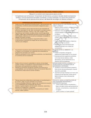 CIENCIAS I (ÉNFASIS EN BIOLOGÍA). PRIMER GRADO
                            Bloque II. La nutrición como base para la salud y la vida
    Competencias que se favorecen: Comprensión de fenómenos y procesos naturales desde la perspectiva
    científica; Toma de decisiones favorables al ambiente y la salud orientadas a la cultura de la prevención;
          Comprensión de los alcances de la ciencia y del desarrollo tecnológico en diversos contextos

                   APRENDIZAJES ESPERADOS                                                           CONTENIDOS
•   Explica el proceso general de la transformación y aprovechamiento de             IMPORTANCIA DE LA NUTRICIÓN PARA LA
    los alimentos, en términos del funcionamiento integral del cuerpo                VIDA Y LA SALUD
    humano.                                                                           • Relación entre la nutrición y el funcionamiento
•   Explica los beneficios para la salud de incluir la gran diversidad de               integral del cuerpo humano
    alimentos nacionales con alto valor nutrimental en una dieta correcta,            • Valoración de los beneficios de la dieta
    en especial los pescados, mariscos, maíz, frijol, nopales y chile.
•   Argumenta por qué mantener una dieta correcta, consumir agua simple                 correcta basada en la diversidad de alimentos
    potable y realizar alguna actividad física favorecen la prevención de algunas       en México
    enfermedades y trastornos como la anemia, el sobrepeso, la obesidad, la           • Importancia del consumo de agua simple
    diabetes, la anorexia y la bulimia.                                                 potable y de la actividad física para mantener
•   Cuestiona afirmaciones basadas en argumentos falsos o poco                          la salud
    fundamentados al identificar los riesgos del uso de productos y
                                                                                      • Prevención de enfermedades y trastornos
    métodos para adelgazar.
                                                                                        relacionados con la nutrición
                                                                                      • Análisis crítico de la información para
                                                                                        adelgazar ofrecida en los medios de
                                                                                        comunicación
•   Argumenta la importancia de las interacciones entre los seres vivos y           RELACIÓN ENTRE EL AMBIENTE Y LA
    su relación con el ambiente, en el desarrollo de la diversidad de               NUTRICIÓ
    adaptaciones asociadas a la nutrición.                                           • Análisis comparativo de algunas
•   Explica la participación de los organismos autótrofos y los heterótrofos           adaptaciones relacionadas con la nutrición
    en la dinámica de los ecosistemas.                                               • Importancia de los organismos autótrofos
                                                                                       como base de las cadenas y redes
                                                                                       alimentarias y de los heterótrofos en la
                                                                                       dinámica de los ecosistemas
•   Explica cómo el consumo sustentable, la ciencia y la tecnología                 INTERACCIONES ENTRE LA CIENCIA Y LA
    pueden contribuir a la equidad en el aprovechamiento de recursos                TECNOLOGÍA EN LA SATISFACCIÓN DE
    alimentarios de las generaciones presentes y futuras.                           NECESIDADES E INTERESES
•   Identifica la importancia de algunas iniciativas promotoras de la                • Equidad en el aprovechamiento presente y
    sustentabilidad, como la Carta de la Tierra y la Convención Marco de               futuro de los recursos alimentarios: hacia el
    las Naciones Unidas sobre el Cambio Climático.                                     desarrollo sustentable
                                                                                     • Importancia de las iniciativas en el marco del
                                                                                       Programa de las Naciones Unidas para el
                                                                                       Medio Ambiente a favor del desarrollo
                                                                                       sustentable
•   Plantea situaciones problemáticas relacionadas con la alimentación y            PROYECTO: HACIA LA CONSTRUCCIÓN DE
    la nutrición y elige una para resolverla en el proyecto.                        UNA CIUDADANÍA RESPONSABLE Y
•   Proyecta estrategias diferentes y elige la más conveniente de acuerdo           PARTICIPATIVA (Opciones)
    a sus posibilidades para el desarrollo del proyecto.                             • ¿Cómo puedo producir mis alimentos y
•   Genera y organiza registros de información, productos, soluciones y                  lograr una dieta correcta aprovechando los
    técnicas con imaginación y creatividad.                                              recursos, conocimientos y costumbres de
•   Comunica los resultados obtenidos en los proyectos por medios
    escritos, orales y gráficos.                                                         mi región?
                                                                                     • ¿Cómo construir un huerto vertical?




                                                                 538
 