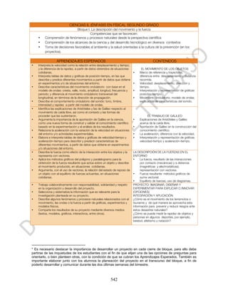 CIENCIAS II. (ÉNFASIS EN FÍSICA). SEGUNDO GRADO
                              Bloque I. La descripción del movimiento y la fuerza
                                       Competencias que se favorecen:
    •    Comprensión de fenómenos y procesos naturales desde la perspectiva científica
    •    Comprensión de los alcances de la ciencia y del desarrollo tecnológico en diversos contextos
    •    Toma de decisiones favorables al ambiente y la salud orientadas a la cultura de la prevención (en los
         proyectos).

                  APRENDIZAJES ESPERADOS                                                       CONTENIDOS
•   Interpreta la velocidad como la relación entre desplazamiento y tiempo;
    y la diferencia de la rapidez, a partir de datos obtenidos de situaciones          EL MOVIMIENTO DE LOS OBJETOS
    cotidianas.                                                                 •    Marco de referencia y trayectoria;
•   Interpreta tablas de datos y gráficas de posición-tiempo, en las que             diferencia entre desplazamiento y distancia
    describe y predice diferentes movimientos a partir de datos que obtiene          recorrida.
    en experimentos y/o de situaciones del entorno.                             •    Velocidad: desplazamiento, dirección y
•   Describe características del movimiento ondulatorio con base en el               tiempo.
    modelo de ondas: cresta, valle, nodo, amplitud, longitud, frecuencia y      •    Interpretación y representación de gráficas
    periodo; y diferencia el movimiento ondulatorio transversal del                  posición- tiempo.
    longitudinal, en términos de la dirección de propagación.                   •    Movimiento ondulatorio; modelo de ondas;
•   Describe el comportamiento ondulatorio del sonido: tono, timbre,                 explicación de características del sonido.
    intensidad y rapidez a partir del modelo de ondas.
•   Identifica las explicaciones de Aristóteles y las de Galileo respecto al
    movimiento de caída libre, así como el contexto y las formas de
    proceder que las sustentaron.                                                          EL TRABAJO DE GALILEO
•   Argumenta la importancia de la aportación de Galileo en la ciencia,         •    Explicaciones de Aristóteles y Galileo
    como una nueva forma de construir y validar el conocimiento científico           acerca de la caída libre.
    basado en la experimentación y el análisis de los resultados.               •    Aportación de Galileo en la construcción del
•   Relaciona la aceleración con la variación de la velocidad en situaciones         conocimiento científico.
    del entorno y/o actividades experimentales.                                 •    La aceleración; diferencia con la velocidad.
•   Elabora e interpreta tablas de datos y gráficas de velocidad-tiempo y       •    Interpretación y representación de gráficas
    aceleración-tiempo para describir y predecir características de                  velocidad-tiempo y aceleración-tiempo.
    diferentes movimientos, a partir de datos que obtiene en experimentos
    y/o situaciones del entorno.
•   Describe la fuerza como efecto de la interacción entre los objetos y la     LA DESCRIPCIÓN DE LA FUERZAS EN EL
    representa con vectores.                                                    ENTORNO
•   Aplica los métodos gráficos del polígono y paralelogramo para la            •    La fuerza, resultado de las interacciones
    obtención de la fuerza resultante que actúa sobre un objeto y describe           por contacto (mecánicas) y a distancia
    el movimiento producido, en situaciones cotidianas.                              (magnéticas y electrostáticas);
•   Argumenta, con el uso de vectores, la relación del estado de reposo de           representación con vectores.
    un objeto con el equilibrio de fuerzas actuantes, en situaciones            •    Fuerza resultante: métodos gráficos de
    cotidianas.                                                                      suma vectorial.
                                                                                •    Equilibrio de fuerzas; uso de diagramas.
•   Trabaja colaborativamente con responsabilidad, solidaridad y respeto        PROYECTO: IMAGINAR, DISEÑAR Y
    en la organización y desarrollo del proyecto.                               EXPERIMENTAR PARA EXPLICAR O INNOVAR
•   Selecciona y sistematiza la información que es relevante para la            (OPCIONES)*
    investigación planteada en su proyecto.                                     INTEGRACIÓN Y APLICACIÓN
•   Describe algunos fenómenos y procesos naturales relacionados con el         ¿Cómo es el movimiento de los terremotos o
    movimiento, las ondas o la fuerza a partir de gráficas, experimentos y      tsunamis y de qué manera se aprovecha esta
    modelos físicos.                                                            información para prevenir y reducir riesgos ante
•   Comparte los resultados de su proyecto mediante diversos medios             estos desastres naturales?
    (textos, modelos, gráficos, interactivos, entre otros).                     ¿Cómo se puede medir la rapidez de objetos y
                                                                                personas en algunos deportes, por ejemplo,
                                                                                beisbol, atletismo y natación?




* Es necesario destacar la importancia de desarrollar un proyecto en cada cierre de bloque, para ello debe
partirse de las inquietudes de los estudiantes con el fin de que elijan una de las opciones de preguntas para
orientarlo, o bien planteen otras, con la condición de que se cubran los Aprendizajes Esperados. También es
importante elaborar junto con los alumnos la planeación del proyecto en el transcurso del bloque, a fin de
poderlo desarrollar y comunicar durante las dos últimas semanas del bimestre.



                                                             542
 