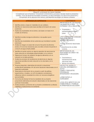 CIENCIAS III. (ÉNFASIS EN QUÍMICA). TERCER GRADO
                                 Bloque IV. La formación de nuevos materiales
    Competencias que se favorecen: Comprensión de fenómenos y procesos naturales desde la perspectiva
    científica, Toma de decisiones favorables al ambiente y la salud orientadas a la cultura de la prevención y
           Comprensión de los alcances de la ciencia y del desarrollo tecnológico en diversos contextos

                     APRENDIZAJES ESPERADOS                                              CONTENIDOS
                                                                               IMPORTANCIA DE LOS ÁCIDOS Y
• Identifica ácidos y bases en materiales de uso cotidiano.                    LAS BASES EN LA VIDA
                                                                               COTIDIANA Y EN LA INDUSTRIA
• Identifica en reacciones ácido-base sencillas la formación de nuevas
  sustancias.                                                                  • Propiedades y
• Explica las propiedades de los ácidos y las bases con base en el               representación de ácidos y
  modelo de Arrhenius.                                                           bases

• Identifica la acidez de algunos alimentos o de aquellos que la               ¿POR QUÉ EVITAR EL CONSUMO
  provocan.                                                                    FRECUENTE DE LOS
                                                                               “ALIMENTOS ÁCIDOS”?
• Identifica las propiedades de las sustancias que neutralizan la acidez
  estomacal.
                                                                               Toma de decisiones relacionadas
• Analiza los riesgos a la salud del consumo frecuente de alimentos            con:
  ácidos a fin de tomar decisiones para una dieta correcta incluyendo el       • Importancia de una dieta
  consumo de agua simple potable                                                  correcta.
• Identifica el cambio químico en algunos ejemplos de reacciones de            IMPORTANCIA DE LAS
                                                                               REACCIONES DE ÓXIDO Y DE
  óxido-reducción en actividades experimentales y en su entorno.
                                                                               REDUCCIÓN
• Relaciona el número de oxidación de algunos elementos con su
  ubicación en la tabla periódica.                                             • Características y
• Analiza los procesos de transferencia de electrones en algunas                  representaciones de las
  reacciones sencillas de óxido-reducción en la vida diaria y en la               reacciones redox
  industria.                                                                   • Número de oxidación
• Propone preguntas y alternativas de solución a situaciones                   PROYECTOS: AHORA TÚ
  problemáticas planteadas a fin de tomar decisiones relacionadas con el       EXPLORA, EXPERIMENTA Y
  desarrollo sustentable.                                                      ACTÚA
                                                                               (TEMAS Y PREGUNTAS
• Sistematiza la información de su proyecto a partir de gráficas,
                                                                               OPCIONALES)
  experimentos y modelos, con el fin de elaborar conclusiones y                INTEGRACIÓN Y APLICACIÓN
  reflexionar sobre la necesidad de contar con recursos energéticos
  aprovechables.                                                               ¿CÓMO EVITAR LA
• Comunica de diversas formas los resultados de su proyecto                    CORROSIÓN?
  proponiendo alternativas de solución relacionadas con las reacciones
  químicas involucradas.                                                       ¿CUÁL ES EL IMPACTO DE LOS
                                                                               COMBUSTIBLES Y POSIBLES
• Evalúa procesos y productos de su proyecto considerando su eficacia,
                                                                               ALTERNATIVAS DE SOLUCIÓN?
  viabilidad e implicaciones en el ambiente.




                                                       551
 
