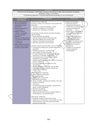 BLOQUE IV
        Práctica social de lenguaje: comprender y producir intercambios orales sobre situaciones recreativas
                                          Ambiente: familiar y comunitario
                  Competencia específica: compartir experiencias personales en una conversación

     APRENDIZAJES                                      CONTENIDOS                                      PRODUCTO
      ESPERADOS
• Busca confirmaciones.           HACER CON EL LENGUAJE                                       Anécdota autobiográfica
• Enuncia experiencias            Escuchar y revisar una conversación sobre experiencias      • Seleccionar algunas
  personales de modo              personales.                                                   experiencias personales.
  espontáneo.                     • Observar y comprender lenguaje no verbal.                 • Componer los enunciados para
• Ordena enunciados en            • Identificar modalidad de comunicación.                      expresar las experiencias
  una secuencia.                  • Detectar ritmo, velocidad y entonación.                     personales.
• Adapta conductas                                                                            • Revisar que los enunciados se
  verbales y no verbales          Comprender el sentido general, las ideas principales y        comprendan al escucharlos y
  para una audiencia              algunos detalles.                                             decirlos.
  específica.                     • Aclarar significado de palabras.                          • Organizar los enunciados en
• Anticipa el sentido general     • Anticipar sentido general e ideas principales.              un texto para componer la
  y las ideas principales para    • Reconocer palabras que vinculan ideas.                      anécdota autobiográfica.
  mantener una                    • Distinguir composición de expresiones.                    • Practicar la enunciación de las
  conversación.                   • Determinar secuencias de enunciación.                       anécdotas autobiográficas.
• Utiliza el discurso directo y                                                               • Establecer los turnos de
  el indirecto para compartir     Compartir experiencias personales en una conversación.        participación.
  experiencias personales.        • Componer enunciados para compartir experiencias           • Entablar una conversación
                                    personales.                                                 sobre las anécdotas
                                  • Ordenar enunciados en una secuencia.                        autobiográficas
                                  • Incluir detalles en ideas principales.
                                  • Formular preguntas para resolver dudas, ampliar
                                    información y comprobar comprensión.
                                  • Usar expresiones y recursos lingüísticos para
                                    restablecer la comunicación.
                                  • Expresar experiencias personales usando un discurso
                                    directo e indirecto.
                                  • Enunciar experiencias personales de modo
                                    espontáneo.
                                  • Emplear expresiones para ceder turno de habla.
                                  • Utilizar estrategias para enfatizar el significado.
                                  • Entablar una conversación.

                                  SABER SOBRE EL LENGUAJE
                                  • Tema, propósito y destinatario.
                                  • Pistas contextuales.
                                  • Modalidad de comunicación.
                                  • Características acústicas.
                                  • Verbos: modales, causativos (por ejemplo, have, get).
                                  • Adverbios de tiempo.
                                  • Conectores.
                                  • Fórmulas del lenguaje (por ejemplo, expresiones de
                                    saludo, cortesía, despedida).
                                  • Repertorio de palabras.
                                  • Discurso directo e indirecto.
                                  • Diferencias sintácticas entre las variantes británica y
                                    estadounidense: uso de preposiciones.

                                  SER CON EL LENGUAJE
                                  • Manifestar empatía en interacciones orales.
                                  • Colaborar con el interlocutor y comunicarse con éxito.
                                  • Valorar la lengua como medio para intercambiar
                                    experiencias personales.




                                                               580
 