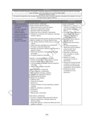 BLOQUE IV
 Práctica social de lenguaje: comprender y expresar diferencias y semejanzas entre algunos aspectos culturales,
                            tanto de México como de países en los que se habla inglés
                                           Ambiente: literario y lúdico
Competencia específica: leer ensayos literarios breves para comparar aspectos culturales entre países en los que
                                        se habla lengua inglesa y México

      APRENDIZAJES                              CONTENIDOS                                     PRODUCTO
        ESPERADOS
•   Diferencia ejemplos y    HACER CON EL LENGUAJE                                    Cuadro comparativo
    explicaciones de ideas   Revisar ensayos literarios breves.                       • Seleccionar un aspecto
    principales              • Seleccionar textos a partir de índices.                  cultural a comparar entre un
•   Formula y responde       • Reconocer organización textual.                          país hablante de inglés y
    preguntas sobre          • Identificar datos de publicación.                        México.
    ensayos literarios.      • Determinar tema, propósito y destinatario.             • Consultar ensayos literarios y
•   Compara información,     • Establecer conexiones entre aspectos culturales          otras fuentes para obtener
    usando antónimos.          propios y ajenos.                                        información del aspecto
•   Compone enunciados                                                                  cultural seleccionado.
    para describir           Comprender el sentido general, las ideas principales     • Elegir información sobre el
    aspectos culturales.     y algunos detalles de un ensayo literario breve.           aspecto cultural
                             • Leer ensayos literarios breves sobre un aspecto          seleccionado para ambos
                               cultural.                                                países.
                             • Utilizar diversas estrategias de comprensión.          • Comparar semejanzas y
                             • Formular y responder preguntas.                          diferencias sobre el aspecto
                             • Identificar enunciados utilizados para describir un      cultural a partir de la
                               aspecto cultural.                                        información elegida.
                             • Diferenciar ejemplos y explicaciones de ideas          • Reescribir la información
                               principales.                                             para completar un cuadro
                             • Comparar aspectos culturales.                            comparativo.
                                                                                      • Elaborar un cuadro
                             Describir y comparar aspectos culturales.
                                                                                        comparativo e incluir la
                             • Enlistar características de un aspecto cultural.
                                                                                        información.
                             • Proponer títulos para una descripción.
                                                                                      • Revisar que la escritura esté
                             • Componer enunciados para describir aspectos
                                                                                        completa y cumpla con las
                               culturales.
                                                                                        convenciones gramaticales,
                             • Ordenar enunciados en párrafos.
                                                                                        ortográficas y de puntuación.
                             SABER SOBRE EL LENGUAJE                                  • Presentar el cuadro
                             • Tema, propósito y destinatario.                          comparativo en una
                             • Componentes textuales y gráficos.                        exposición.
                             • Patrones de organización textual.
                             • Características acústicas.
                             • Repertorio de palabras.
                             • Palabras clave.
                             • Tipos de enunciados.
                             • Antónimos.
                             • Tiempos verbales: formas progresivas, pasado,
                               presente.
                             • Adjetivos, adverbios y sustantivos.
                             • Puntuación.
                             • Homófonos.
                             • Mayúsculas y minúsculas.

                             SER CON EL LENGUAJE
                             • Conocer y respetar diferencias entre culturas.
                             • Apreciar expresiones culturales propias de
                               distintos países.
                             • Desarrollar apertura y valorar las diferencias entre
                               pueblos y culturas.




                                                         581
 