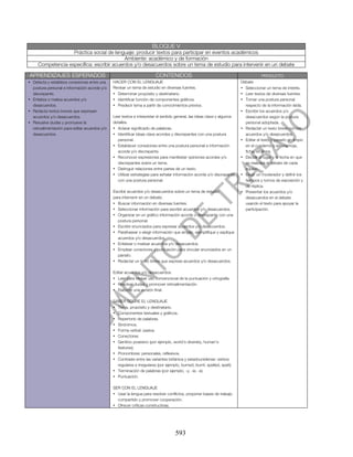 BLOQUE V
                   Práctica social de lenguaje: producir textos para participar en eventos académicos
                                           Ambiente: académico y de formación
     Competencia específica: escribir acuerdos y/o desacuerdos sobre un tema de estudio para intervenir en un debate

APRENDIZAJES ESPERADOS                                                   CONTENIDOS                                                    PRODUCTO
• Detecta y establece conexiones entre una     HACER CON EL LENGUAJE                                                       Debate
  postura personal e información acorde y/o    Revisar un tema de estudio en diversas fuentes.                             • Seleccionar un tema de interés.
  discrepante.                                 • Determinar propósito y destinatario.                                      • Leer textos de diversas fuentes.
• Enfatiza o matiza acuerdos y/o               • Identificar función de componentes gráficos.                              • Tomar una postura personal
  desacuerdos.                                 • Predecir tema a partir de conocimientos previos.                            respecto de la información leída.
• Redacta textos breves que expresan                                                                                       • Escribir los acuerdos y/o
  acuerdos y/o desacuerdos.                    Leer textos e interpretar el sentido general, las ideas clave y algunos       desacuerdos según la postura
• Resuelve dudas y promueve la                 detalles.                                                                     personal adoptada.
  retroalimentación para editar acuerdos y/o   • Aclarar significado de palabras.                                          • Redactar un texto breve con los
  desacuerdos.                                 • Identificar ideas clave acordes y discrepantes con una postura              acuerdos y/o desacuerdos.
                                                 personal.                                                                 • Editar el texto y pasarlo en limpio
                                               • Establecer conexiones entre una postura personal e información              en el cuaderno o en una hoja,
                                                 acorde y/o discrepante.                                                     ficha, etcétera.
                                               • Reconocer expresiones para manifestar opiniones acordes y/o               • Decidir el lugar y la fecha en que
                                                 discrepantes sobre un tema.                                                 se realizará el debate de cada
                                               • Distinguir relaciones entre partes de un texto.                             equipo.
                                               • Utilizar estrategias para señalar información acorde y/o discrepante      • Elegir un moderador y definir los
                                                 con una postura personal.                                                   tiempos y turnos de exposición y
                                                                                                                             de réplica.
                                               Escribir acuerdos y/o desacuerdos sobre un tema de estudio                  • Presentar los acuerdos y/o
                                               para intervenir en un debate.                                                 desacuerdos en el debate
                                               • Buscar información en diversas fuentes.                                     usando el texto para apoyar la
                                               • Seleccionar información para escribir acuerdos y/o desacuerdos.             participación.
                                               • Organizar en un gráfico información acorde o discrepante con una
                                                 postura personal.
                                               • Escribir enunciados para expresar acuerdos y/o desacuerdos.
                                               • Parafrasear o elegir información que amplíe, ejemplifique y explique
                                                 acuerdos y/o desacuerdos.
                                               • Enfatizar o matizar acuerdos y/o desacuerdos.
                                               • Emplear conectores y puntuación para vincular enunciados en un
                                                 párrafo.
                                               • Redactar un texto breve que exprese acuerdos y/o desacuerdos.

                                               Editar acuerdos y/o desacuerdos.
                                               • Leer para revisar uso convencional de la puntuación y ortografía.
                                               • Resolver dudas y promover retroalimentación.
                                               • Elaborar una versión final.

                                               SABER SOBRE EL LENGUAJE
                                               •   Tema, propósito y destinatario.
                                               •   Componentes textuales y gráficos.
                                               •   Repertorio de palabras.
                                               •   Sinónimos.
                                               •   Forma verbal: pasiva.
                                               •   Conectores
                                               •   Genitivo posesivo (por ejemplo, world’s diversity, human’s
                                                   features).
                                               •   Pronombres: personales, reflexivos.
                                               •   Contraste entre las variantes británica y estadounidense: verbos
                                                   regulares e irregulares (por ejemplo, burned, burnt; spelled, spelt).
                                               •   Terminación de palabras (por ejemplo, -y, -ie, -e).
                                               •   Puntuación.

                                               SER CON EL LENGUAJE
                                               • Usar la lengua para resolver conflictos, proponer bases de trabajo
                                                 compartido y promover cooperación.
                                               • Ofrecer críticas constructivas.




                                                                                     593
 
