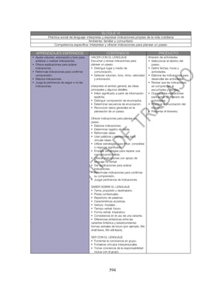 BLOQUE VI
            Práctica social de lenguaje: interpretar y expresar indicaciones propias de la vida cotidiana
                                           Ambiente: familiar y comunitario
                Competencia específica: interpretar y ofrecer indicaciones para planear un paseo

  APRENDIZAJES ESPERADOS                                 CONTENIDOS                                   PRODUCTO
• Ajusta volumen, entonación y tono para    HACER CON EL LENGUAJE                             Itinerario de actividades
  enfatizar o matizar indicaciones.         Escuchar y revisar indicaciones para              • Seleccionar el destino del
• Ofrece explicaciones para aclarar         planear un paseo.                                     paseo.
  indicaciones.                             • Distinguir lugar y medio de                     • Definir fechas, horas y
• Reformula indicaciones para confirmar        comunicación.                                      actividades.
  comprensión.                              • Detectar volumen, tono, ritmo, velocidad        • Elaborar las indicaciones para
• Elabora indicaciones.                        y entonación.                                      desarrollar las actividades.
• Juzga la pertinencia de seguir o no las                                                     • Revisar que las indicaciones
  indicaciones.                             Interpretar el sentido general, las ideas             se comprendan al
                                            principales y algunos detalles.                       escucharlas y decirlas.
                                            • Inferir significado a partir de información     • Organizar las indicaciones
                                               explícita.                                         para armar un itinerario de
                                            • Distinguir composición de enunciados.               actividades.
                                            • Determinar secuencia de enunciación.            • Practicar la enunciación del
                                            • Reconocer datos generales en la                     itinerario.
                                               planeación de un paseo.                        • Presentar el itinerario.

                                            Ofrecer indicaciones para planear un
                                            paseo.
                                            • Elaborar indicaciones.
                                            • Determinar registro de habla.
                                            • Reformular ideas.
                                            • Usar palabras y expresiones para
                                              vincular ideas.
                                            • Utilizar estrategias para influir, consolidar
                                              o negociar significado.
                                            • Emplear estrategias para reparar una
                                              comunicación fallida.
                                            • Ofrecer indicaciones con apoyo de
                                              lenguaje no verbal
                                            • Dar explicaciones para aclarar
                                              indicaciones.
                                            • Reformular indicaciones para confirmar
                                              su comprensión.
                                            • Juzgar pertinencia de indicaciones.

                                            SABER SOBRE EL LENGUAJE
                                            • Tema, propósito y destinatario.
                                            • Pistas contextuales.
                                            • Repertorio de palabras.
                                            • Características acústicas.
                                            • Verbos: modales .
                                            • Tiempo verbal: futuro.
                                            • Forma verbal: imperativo.
                                            • Consistencia en el uso de una variante.
                                            • Diferencias sintácticas entre las
                                            variantes británica y estadounidense:
                                            formas verbales de futuro (por ejemplo, We
                                            shall leave, We will leave).

                                            SER CON EL LENGUAJE
                                            • Fomentar la convivencia en grupo.
                                            • Fortalecer vínculos interpersonales.
                                            • Tomar conciencia de la responsabilidad
                                              mutua con el grupo.




                                                            594
 