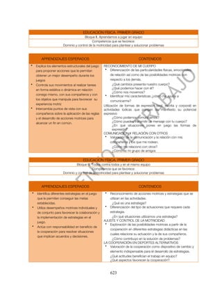 EDUCACIÓN FÍSICA. PRIMER GRADO
                                      Bloque II. Aprendamos a jugar en equipo
                                           Competencia que se favorece:
                       Dominio y control de la motricidad para plantear y solucionar problemas



       APRENDIZAJES ESPERADOS                                               CONTENIDOS
•   Explica los elementos estructurales del juego   RECONOCIMIENTO DE MI CUERPO
    para proponer acciones que le permitan           • Diferenciación de las particularidades físicas, emocionales,
    obtener un mejor desempeño durante los                de relación así como de las posibilidades motrices con
    juegos                                                respecto a los demás.
•   Controla sus movimientos al realizar tareas            ¿Qué cambios presenta nuestro cuerpo?
    en forma estática o dinámica en relación               ¿Qué podemos hacer con él?
                                                           ¿Cómo nos movemos?
    consigo mismo, con sus compañeros y con          • Identificar mis características ¿cómo me ayuda a
    los objetos que manipula para favorecer su            comunicarme?
    experiencia motriz                              Utilización de formas de expresión (oral, escrita y corporal) en
•   Intercambia puntos de vista con sus             actividades lúdicas que pongan de manifiesto su potencial
    compañeros sobre la aplicación de las reglas    expresivo
    y el desarrollo de acciones motrices para              ¿Cómo podemos comunicarnos?
    alcanzar un fin en común.                              ¿Cómo puedes transmitir un mensaje con tu cuerpo?
                                                           ¿En qué situaciones pones en juego las formas de
                                                           expresión?
                                                    COMUNICACIÓN Y RELACIÓN CON OTROS
                                                     • Valoración de la comunicación y la relación con mis
                                                          compañeros y los que me rodean.
                                                           ¿Cómo me relaciono con otros?
                                                           ¿Cómo es mi grupo de amigos

                                     EDUCACIÓN FÍSICA. PRIMER GRADO
                                Bloque III. Todos contra todos y en el mismo equipo
                                            Competencia que se favorece:
                       Dominio y control de la motricidad para plantear y solucionar problemas



       APRENDIZAJES ESPERADOS                                               CONTENIDOS
•   Identifica diferentes estrategias en el juego   •   Reconocimiento de acciones motrices y estrategias que se
    que le permiten conseguir las metas                 utilizan en las actividades.
    establecidas.                                        ¿Qué es una estrategia?
•   Utiliza desempeños motrices individuales y       • Diferenciación del tipo de actuaciones que requiere cada
    de conjunto para favorecer la colaboración y        estrategia.
    la implementación de estrategias en el               ¿En qué situaciones utilizamos una estrategia?
    juego.                                          AJUSTE Y CONTROL DE LA MOTRICIDAD
                                                     • Exploración de las posibilidades motrices a partir de la
•   Actúa con responsabilidad en beneficio de
                                                        cooperación en diferentes estrategias didácticas en las
    la cooperación para resolver situaciones
                                                        cuales relacione su actuación y la de sus compañeros.
    que implican acuerdos y decisiones.
                                                         ¿Cómo contribuyo en la solución de problemas?
                                                    LA COOPERACIÓN EN DEPORTES ALTERNATIVOS
                                                     • Valoración de la cooperación como dispositivo de cambio y
                                                        elemento indispensable para el desarrollo de estrategias.
                                                        ¿Qué actitudes benefician el trabajo en equipo?
                                                        ¿Qué aspectos favorecen la cooperación?


                                                        623
 