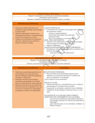 Educación Física. Tercer grado
                         Bloque IV. Cooperación y confrontación en actividades paradójicas
                                             Competencia que se favorece:
                        Expresión y realización de desempeños motrices sencillos y complejos


       APRENDIZAJES ESPERADOS                                                CONTENIDOS

•   Menciona los distintos elementos que            JUEGOS PARADÓJICOS
    posibilitan el juego paradójico para entender   • Comprensión de la naturaleza de los juegos para el desarrollo
    su lógica interna                                  del pensamiento creativo.
•   Aplica sus desempeños motrices en las                  ¿Qué es un juego paradójico?
    actividades para favorecer la autosuperación           Conocimiento de la lógica interna del juego.
    a partir de la confianza en sí mismo.                  ¡Cambio de roles!
•   Colabora en la planificación de situaciones            Elijo a mis compañeros y a mis adversarios
                                                    MÓVIL, ÁREA E IMPLEMENTOS
    ofensivas y defensivas para contribuir al       • Utilización de los desempeños motrices a partir de la lógica
    trabajo en equipo en el juego.
                                                       interna del juego en la realización de un torneo.
                                                    • Adapto mi desempeño.
                                                    VALORO MI PARTICIPACIÓN Y LA DE MIS COMPAÑEROS
                                                    • Sensibilización sobre el trabajo colaborativo en beneficio de la
                                                       actuación del equipo.
                                                             ¿Qué pasa cuando todos colaboramos?


                                     EDUCACIÓN FÍSICA. TERCER GRADO
                            Bloque V. Las actividades físicas y los juegos en mi escuela
                                           Competencia que se favorece:
                       Dominio y control de la motricidad para plantear y solucionar problemas


       APRENDIZAJES ESPERADOS                                                CONTENIDOS

•   Relaciona sus aprendizajes adquiridos con       RECUPERO MIS EXPERIENCIAS
    las actividades de su vida diaria que le        • Reconocimiento de los aprendizajes logrados para la
    permitan establecer situaciones equitativas        realización de acciones que favorezcan el cuidado de la
    de trabajo y colaboración.                         salud, la imaginación y la creatividad.
•   Implementa acciones que le permitan             ¿Cómo utilizas lo que has aprendido?
    consolidar la autodisciplina y la actividad
    física como alternativas de mejora personal.    PROYECTO DE VIDA
                                                    • Utilización del ejercicio y la actividad física como un estilo de
•   Expresa la importancia de sus experiencias
    así como las de sus compañeros como una           vida saludable en el contexto escolar y familiar.
                                                    • Organización de actividades y valoración de sus habilidades.
    forma para comprender sus aprendizajes y
                                                    • Trasladando los aprendizajes en Educación Física a mi vida
    los aspectos a mejorar en su desempeño.
                                                      diaria.

                                                    VALORACIÓN DE LA PLURALIDAD COMO ELEMENTO
                                                    SIGNIFICATIVO DEL ENTENDIMIENTO CON LOS DEMÁS.
                                                            ¿Por qué es conveniente que haya distintas opiniones?
                                                            ¿Cómo llegar a acuerdos en el grupo para desarrollar las
                                                            actividades?
                                                            ¿Qué relevancia tiene en las actividades cotidianas, el
                                                            trabajo en equipo?




                                                        629
 