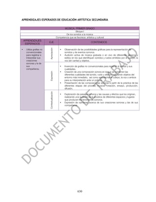 APRENDIZAJES ESPERADOS DE EDUCACIÓN ARTÍSTICA SECUNDARIA


                                                       MÚSICA. PRIMER GRADO
                                                               Bloque I
                                                      De los sonidos a la música
                                              Competencia que se favorece: artística y cultural
    APRENDIZAJES
                          EJE                                                    CONTENIDOS
     ESPERADOS


                          Apreciación
•    Utiliza grafías no                           •   Observación de las posibilidades gráficas para la representación de
     convencionales                                   sonidos y de eventos sonoros.
     para registrar e                             •   Audición activa de música grabada o en vivo de diferentes géneros y
     interpretar sus                                  estilos en los que identifiquen sonidos y ruidos emitidos por el cuerpo, la
     creaciones                                       voz (sin cantar) y objetos.
     sonoras y la de
     sus                                          •   Invención de grafías no convencionales para registrar el sonido y sus
     compañeros.                                      cualidades.
                                                      Creación de una composición sonora en la que se combinen las
                          Expresión




                                                  •
                                                      diferentes cualidades del sonido, ruido y silencio, utilizando objetos del
                                                      entorno más inmediato, así como aprovechar el cuerpo, la voz o ambos
                                                      para su interpretación ante un público.
                                                  •   Presentación de las composiciones sonoras a partir de la práctica de las
                                                      diferentes etapas del proceso musical: creación, ensayo, producción,
                                                      difusión.
                          Contextualización




                                                  •   Exploración de paisajes sonoros y las causas y efectos que los originan,
                                                      realizando una audición de la acústica de diferentes espacios y lugares
                                                      que producen los fenómenos sonoros.
                                                  •   Expresión de opiniones acerca de sus creaciones sonoras y las de sus
                                                      compañeros.




                                                                    630
 
