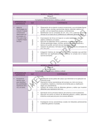 MÚSICA. PRIMER GRADO
                                                               Bloque II
                                                          Ritmo y movimiento
                                              Competencia que se favorece: artística y cultural
    APRENDIZAJES
                          EJE                                                    CONTENIDOS
     ESPERADOS




                          Apreciación
•    Aplica la                                    •   Observación de la notación musical convencional y sus principales figuras
     terminología y la                                rítmicas: negra, corchea, semicorchea, blanca, redonda y blanca con
     notación musical                                 puntillo, con sus respectivas pausas y combinaciones.
     convencional                                 •   Identificación de los compases de 2/4, 3/4 y 4/4 y patrones o fórmulas
     relacionada con                                  rítmicas en la música de su preferencia en diferentes géneros y estilos.
     el compás y el
     ritmo para crear                             •   Improvisación de ritmos con base en un pulso establecido, utilizando
     y registrar frases                               objetos cotidianos y el cuerpo.
                          Expresión




     rítmicas.                                    •   Ejecución de diferentes ritmos y polirritmos, combinando las figuras
                                                      rítmicas aprendidas (negra, corchea, semicorchea, blanca, redonda y
                                                      blanca con puntillo, así como de sus respectivas pausas).
                                                  •   Creación de patrones o fórmulas rítmicas representando los compases de
                                                      2/4, 3/4 y 4/4.
                          Contextualización




                                                  •   Indagación histórica de danzas, ritos y eventos musicales que permitan
                                                      determinar sus significados y poder identificar el compás de la música
                                                      que las acompaña.




                                                       MÚSICA. PRIMER GRADO
                                                               Bloque III
                                                           La voz y el canto
                                              Competencia que se favorece: artística y cultural
    APRENDIZAJES
                          EJE                                                    CONTENIDOS
     ESPERADOS

•    Incorpora la                                 •   Identificación de las partes del cuerpo que intervienen en la aplicación de
                          Apreciación




     técnica vocal                                    la técnica vocal.
     para identificar                             •   Descripción de las características de la propia voz, de la voz de sus
     las posibilidades                                compañeros, maestros y miembros de la familia para su clasificación
     expresivas de la                                 según sus características.
     voz y el canto.                              •   Audición de música vocal de diferentes géneros y estilos que muestren
                                                      diferentes usos expresivos de la voz.
                          Expresión




                                                  •   Ejercitación de los principios básicos de la técnica vocal (vocalización).
                                                  •   Ejecución de cantos al unísono de diferentes géneros y estilos, aplicando
                                                      la técnica vocal para procurar una correcta afinación.
                          Contextualización




                                                  •   Investigación de las características vocales de intérpretes pertenecientes
                                                      a diferentes géneros musicales.




                                                                    631
 