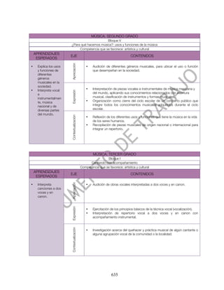 MÚSICA. SEGUNDO GRADO
                                              Bloque V
                        ¿Para qué hacemos música?: usos y funciones de la música
                             Competencia que se favorece: artística y cultural
    APRENDIZAJES
                        EJE                                                    CONTENIDOS
     ESPERADOS



                        Apreciación
•    Explica los usos                           •   Audición de diferentes géneros musicales, para ubicar el uso o función
     y funciones de                                 que desempeñan en la sociedad.
     diferentes
     géneros
     musicales en la
     sociedad.
•    Interpreta vocal                           •   Interpretación de piezas vocales e instrumentales de música mexicana y
                        Expresión




     e                                              del mundo, aplicando sus conocimientos relacionados con escritura
     instrumentalmen                                musical, clasificación de instrumentos y formas musicales.
     te, música                                 •   Organización como cierre del ciclo escolar de un concierto público que
     nacional y de                                  integre todos los conocimientos musicales adquiridos durante el ciclo
     diversas partes                                escolar.
     del mundo.
                        Contextualización




                                                •   Reflexión de los diferentes usos y funciones que tiene la música en la vida
                                                    de los seres humanos.
                                                •   Recopilación de piezas musicales de origen nacional o internacional para
                                                    integrar un repertorio.




                                                     MÚSICA. TERCER GRADO
                                                             Bloque I
                                                  Cantando con acompañamiento
                                            Competencia que se favorece: artística y cultural
    APRENDIZAJES
                        EJE                                                    CONTENIDOS
     ESPERADOS
                        Apreciación




•    Interpreta                                 •   Audición de obras vocales interpretadas a dos voces y en canon.
     canciones a dos
     voces y en
     canon.
                        Expresión




                                                •   Ejercitación de los principios básicos de la técnica vocal (vocalización).
                                                •   Interpretación de repertorio vocal a dos voces y en canon con
                                                    acompañamiento instrumental.
                        Contextualización




                                                •   Investigación acerca del quehacer y práctica musical de algún cantante o
                                                    alguna agrupación vocal de la comunidad o la localidad.




                                                                  635
 