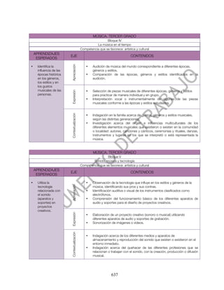 MÚSICA. TERCER GRADO
                                                              Bloque IV
                                                       La música en el tiempo
                                             Competencia que se favorece: artística y cultural
    APRENDIZAJES
                         EJE                                                    CONTENIDOS
     ESPERADOS



                         Apreciación
•    Identifica la                               •   Audición de música del mundo correspondiente a diferentes épocas,
     influencia de las                               géneros y estilos.
     épocas histórica                            •   Comparación de las épocas, géneros y estilos identificados en la
     en los géneros,                                 audición.
     los estilos y en
     los gustos
     musicales de las                                Selección de piezas musicales de diferentes épocas, géneros y estilos
                         Expresión




                                                 •
     personas.                                       para practicar de manera individual y en grupo.
                                                 •   Interpretación vocal o instrumentalmente de algunas de las piezas
                                                     musicales conforme a las épocas y estilos estudiados.
                         Contextualización




                                                 •   Indagación en la familia acerca de gustos, géneros y estilos musicales,
                                                     según las distintas generaciones.
                                                 •   Investigación acerca del origen e influencias multiculturales de los
                                                     diferentes elementos musicales que existieron o existen en la comunidad
                                                     o localidad: autores, canciones y cánticos, ceremonias y rituales, danzas,
                                                     instrumentos y lugares en los que se interpretó o está representada la
                                                     música.



                                                      MÚSICA. TERCER GRADO
                                                              Bloque V
                                                     Sonido, música y tecnología
                                             Competencia que se favorece: artística y cultural
    APRENDIZAJES
                         EJE                                                    CONTENIDOS
     ESPERADOS

•    Utiliza la                                  •   Observación de la tecnología que influye en los estilos y géneros de la
                         Apreciación




     tecnología                                      música, identificando sus pros y sus contras.
     relacionada con                             •   Identificación auditiva o visual de los instrumentos clasificados como
     el sonido                                       electrófonos.
     (aparatos y                                 •   Comprensión del funcionamiento básico de los diferentes aparatos de
     soportes) en                                    audio y soportes para el diseño de proyectos creativos.
     proyectos
     creativos.
                         Expresión




                                                 •   Elaboración de un proyecto creativo (sonoro o musical) utilizando
                                                     diferentes aparatos de audio y soportes de grabación.
                                                 •   Sonorización de imágenes o videos.
                         Contextualización




                                                 •   Indagación acerca de los diferentes medios y aparatos de
                                                     almacenamiento y reproducción del sonido que existen o existieron en el
                                                     entorno inmediato.
                                                 •   Indagación acerca del quehacer de las diferentes profesiones que se
                                                     relacionan o trabajan con el sonido, con la creación, producción o difusión
                                                     musical.




                                                                   637
 