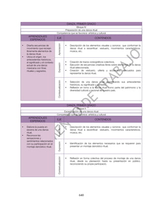 DANZA. PRIMER GRADO
                                                    Bloque IV
                                         Preparación de una danza ritual
                                   Competencia que se favorece: artística y cultural
     APRENDIZAJES
                                   EJE                                               CONTENIDOS
      ESPERADOS




                                    Apreciación
•   Diseña secuencias de                                •     Descripción de los elementos visuales y sonoros que conforman la
    movimiento que recrean                                    danza ritual a escenificar: vestuario, movimientos característicos,
    libremente elementos de                                   música, etc.
    la danza ritual.
•   Ubica el origen, los
    antecedentes históricos,
    el significado y el contexto                        •     Creación de trazos coreográficos colectivos.
                                    Expresión

    actual de una danza                                 •     Ejecución de secuencias creativas libres sobre elementos de la danza
    mexicana con fines                                        ritual seleccionada.
    rituales y sagrados.                                •     Creación de vestuario, utilería y accesorios adecuados para
                                                              representar la danza ritual.
                                    Contextualización




                                                        •     Selección de una danza ritual, identificando sus antecedentes
                                                              históricos, su significado y contexto.
                                                        •     Reflexión en torno a la danza ritual como parte del patrimonio y la
                                                              diversidad cultural y nacional de nuestro país.




                                                            DANZA. PRIMER GRADO
                                                     Bloque V
                                        Escenificación de una danza ritual
                                   Competencia que se favorece: artística y cultural
     APRENDIZAJES
                                   EJE                                               CONTENIDOS
      ESPERADOS
                                    Apreciación




•   Elabora la puesta en                                •     Descripción de los elementos visuales y sonoros que conforman la
    escena de una danza                                       danza ritual a escenificar: vestuario, movimientos característicos,
    ritual.                                                   música, etc.
•   Reconoce las
    sensaciones y
    sentimientos relacionados
                                    Expresión




    con su participación en el                          •     Identificación de los elementos necesarios que se requieren para
    montaje dancístico ritual.                                presentar un montaje dancístico ritual.
                                    Contextualización




                                                        •     Reflexión en forma colectiva del proceso de montaje de una danza
                                                              ritual, desde su planeación hasta su presentación en público,
                                                              reconociendo su propia participació.




                                                                      640
 