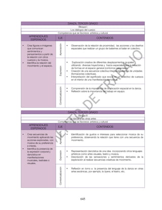 DANZA. TERCER GRADO
                                                   Bloque I
                                           Los diálogos del cuerpo
                                 Competencia que se favorece: artística y cultural
     APRENDIZAJES
                                 EJE                                                CONTENIDOS
      ESPERADOS




                                  Apreciación
•   Crea figuras e imágenes                           •     Observación de la relación de proximidad, las acciones y los diseños
    que comunican                                           espaciales que realizan un grupo de bailarines al bailar en colectivo.
    sentimientos y
    pensamientos a partir de
    la relación con otros
    cuerpos y la música.
•   Identifica la relación del                        •      Exploración creativa de diferentes desplazamientos grupales
    movimiento y el espacio.                                utilizando diversas trayectorias y trazos espaciales para la creación
                                  Expresión


                                                            de formas en el espacio general (contornos espaciales).
                                                      •     Creación de una secuencia colectiva integrando diseños de unidades
                                                            (formaciones colectivas).
                                                      •     Interpretación del significado que evoca en un colectivo de cuerpos
                                                            en el interior de una manifestación dancística.
                                  Contextualización




                                                      •     Comprensión de la importancia de la ubicación espacial en la danza.
                                                      •     Reflexión sobre la importancia del trabajo en equipo.




                                                          DANZA. TERCER GRADO
                                                  Bloque II
                                          La danza y las otras artes
                                 Competencia que se favorece: artística y cultural
     APRENDIZAJES
                                 EJE                                                CONTENIDOS
      ESPERADOS
                                  Apreciación




•   Crea secuencias de                                •     Identificación de gustos e intereses para seleccionar música de su
    movimiento aplicando las                                preferencia, observando la relación que tiene con una secuencia de
    acciones exploradas, con                                movimiento.
    música de su preferencia
    e interés.
•   Identifica la presencia de
    la expresión corporal y                                 Representación dancística de una idea incorporando otros lenguajes
                                  Expresión




                                                      •
    dancística en                                           artísticos como artes visuales, teatro y música.
    manifestaciones                                   •     Descripción de las sensaciones y sentimientos derivados de la
    musicales, teatrales o                                  exploración al realizar secuencias creativas de movimiento.
    visuales.
                                  Contextualización




                                                      •     Reflexión en torno a la presencia del lenguaje de la danza en otras
                                                            artes escénicas, por ejemplo, la ópera, el teatro, etc.




                                                                    645
 