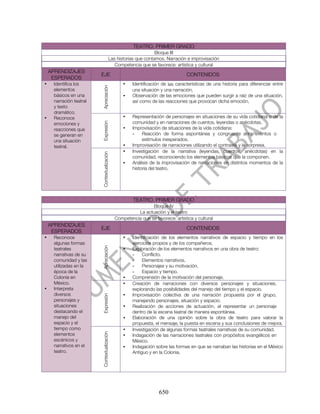 TEATRO. PRIMER GRADO
                                                                Bloque III
                                         Las historias que contamos. Narración e improvisación
                                            Competencia que se favorece: artística y cultural
    APRENDIZAJES
                         EJE                                                    CONTENIDOS
     ESPERADOS
•    Identifica los                              •   Identificación de las características de una historia para diferenciar entre



                         Apreciación
     elementos                                       una situación y una narración.
     básicos en una                              •   Observación de las emociones que pueden surgir a raíz de una situación,
     narración teatral                               así como de las reacciones que provocan dicha emoción.
     y texto
     dramático.
•    Reconoce                                    •   Representación de personajes en situaciones de su vida cotidiana o de la
                                                     comunidad y en narraciones de cuentos, leyendas o anécdotas.
                         Expresión


     emociones y
     reacciones que                              •   Improvisación de situaciones de la vida cotidiana:
     se generan en                                   -    Reacción de forma espontánea y congruente ante eventos o
     una situación                                        estímulos inesperados.
     teatral.                                    •   Improvisación de narraciones utilizando el contraste y la sorpresa.
                                                 •   Investigación de la narrativa (leyendas, cuentos, anécdotas) en la
                         Contextualización




                                                     comunidad, reconociendo los elementos básicos que la componen.
                                                 •   Análisis de la improvisación de narraciones en distintos momentos de la
                                                     historia del teatro.




                                                      TEATRO. PRIMER GRADO
                                                              Bloque IV
                                                       La actuación y el teatro
                                             Competencia que se favorece: artística y cultural
    APRENDIZAJES
                         EJE                                                    CONTENIDOS
     ESPERADOS
•    Reconoce                                    •   Identificación de los elementos narrativos de espacio y tiempo en los
     algunas formas                                  ejercicios propios y de los compañeros.
                         Apreciación




     teatrales                                   •   Exploración de los elementos narrativos en una obra de teatro:
     narrativas de su                                -    Conflicto.
     comunidad y las                                 -    Elementos narrativos.
     utilizadas en la                                -    Personajes y su motivación.
     época de la                                     -    Espacio y tiempo.
     Colonia en                                  •   Comprensión de la motivación del personaje.
     México.                                     •   Creación de narraciones con diversos personajes y situaciones,
•    Interpreta                                      explorando las posibilidades del manejo del tiempo y el espacio.
     diversos                                    •   Improvisación colectiva de una narración propuesta por el grupo,
                         Expresión




     personajes y                                    manejando personajes, situación y espacio.
     situaciones                                 •   Realización de acciones de actuación, al representar un personaje
     destacando el                                   dentro de la escena teatral de manera espontánea.
     manejo del                                  •   Elaboración de una opinión sobre la obra de teatro para valorar la
     espacio y el                                    propuesta, el mensaje, la puesta en escena y sus conclusiones de mejora.
     tiempo como                                 •   Investigación de algunas formas teatrales narrativas de su comunidad.
     elementos
                         Contextualización




                                                 •   Indagación de las narraciones teatrales con propósitos evangélicos en
     escénicos y                                     México.
     narrativos en el                            •   Indagación sobre las formas en que se narraban las historias en el México
     teatro.                                         Antiguo y en la Colonia.




                                                                   650
 