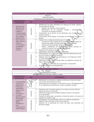 TEATRO. PRIMER GRADO
                                                              Bloque V
                                                          Haciendo el teatro
                                             Competencia que se favorece: artística y cultural
    APRENDIZAJES
                         EJE                                                    CONTENIDOS
     ESPERADOS
                                                 •   Identificación de textos dramáticos con escenas de interés colectivo
•    Reconoce los                                    para la puesta en escena:
     elementos del                                   -    Selección de escenas, en forma grupal.

                         Apreciación
     proceso que                                     -    Identificación de los elementos visuales y actorales que
     conlleva un                                          componen una puesta en escena.
     montaje teatral y                           •   Comprensión de la función de los elementos que componen una
     las formas en las                               puesta en escena:
     que el público                              •   Conocimiento de las etapas y el proceso de montaje de una puesta en
     participa en él.                                escena.
•    Opina sobre el                              •   Creación de un collage de escenas para un montaje:
     teatro como un                                  -    Comprensión de la importancia de la selección colectiva sobre las
     medio de                                             escenas que reflejen intereses personales para un montaje.
                         Expresión




     comunicación y                                  -    Construcción de personajes de las escenas elegidas.
     de expresión                                    -    Diseño y elaboración de escenografía y utilería, tomando en
     personal y                                           cuenta los recursos a los que se puede acceder.
     colectiva.                                  •   Realización de puestas en escena:
                                                 •   Organización y ejecución de ensayos del montaje.
                                                 •   Argumentación en una discusión grupal sobre las diferentes formas en
                         Contextualización




                                                     las que el público es partícipe del teatro.
                                                 •   Reflexión sobre las experiencias particulares en el montaje para valorar
                                                     su propio desempeño
                                                 •   Elaboración de una opinión escrita sobre una definición personal de
                                                     teatro, reflexionando sobre:
                                                     -    El teatro como un medio de comunicación y de expresión.
                                                 •   La utilidad del teatro en la vida personal.

                                                     TEATRO. SEGUNDO GRADO
                                                              Bloque I
                                                     La expresividad en el teatro
                                             Competencia que se favorece: artística y cultural
    APRENDIZAJES
                         EJE                                                    CONTENIDOS
     ESPERADOS
                                                 •   Identificación de emociones y estados de ánimo por medio del cuerpo
                         Apreciación




•    Comunica ideas                                  y la voz para comunicarse con otros.
     a partir de la                              •   Observación del uso del gesto, el movimiento, la voz y del desplazamiento
     expresión de                                    en un espectáculo de pantomima, mímica o expresión corporal.
     emociones y
     sentimientos,
                                                 •   Exploración del movimiento gestual y la voz para comunicar distintos
     utilizando voz,
                                                     estados de ánimo y emociones.
                         Expresión




     gestos y
                                                 •   Aplicación del gesto para manifestar estados de ánimo y emociones
     movimientos.
                                                     en los personajes.
•    Compara
                                                 •   Creación de personajes y narraciones a través del cuerpo, con base en la
     algunas formas
                                                     expresión no verbal y vocal.
     de expresión
     artística del                               •   ≤Investigación de la expresividad artística en el México prehispánico.
                         Contextualización




     México                                      •   Reflexión acerca del teatro actual como profesión.
     prehispánico,                               •   Selección de un personaje del mundo del teatro para identificar sus
     para                                            alcances sociales.
     comprender su
     transformación.




                                                                   651
 