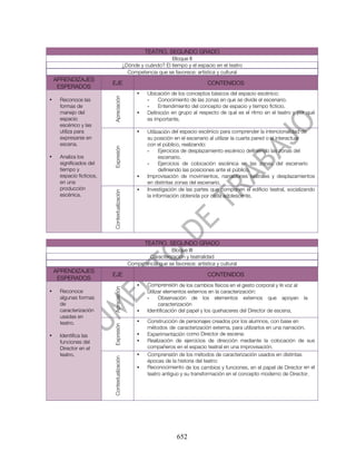 TEATRO. SEGUNDO GRADO
                                                                  Bloque II
                                              ¿Dónde y cuándo? El tiempo y el espacio en el teatro
                                                Competencia que se favorece: artística y cultural
    APRENDIZAJES
                          EJE                                                      CONTENIDOS
     ESPERADOS
                                                    •   Ubicación de los conceptos básicos del espacio escénico:



                          Apreciación
•    Reconoce las                                       -    Conocimiento de las zonas en que se divide el escenario.
     formas de                                          -    Entendimiento del concepto de espacio y tiempo ficticio.
     manejo del                                     •   Definición en grupo al respecto de qué es el ritmo en el teatro y por qué
     espacio                                            es importante.
     escénico y las
     utiliza para                                   •   Utilización del espacio escénico para comprender la intencionalidad de
     expresarse en                                      su posición en el escenario al utilizar la cuarta pared o al interactuar
     escena.                                            con el público, realizando:
                          Expresión




                                                        -     Ejercicios de desplazamiento escénico definiendo las zonas del
•    Analiza los                                              escenario.
     significados del                                   -     Ejercicios de colocación escénica en las zonas del escenario
     tiempo y                                                 definiendo las posiciones ante el público.
     espacio ficticios,                             •   Improvisación de movimientos, narraciones teatrales y desplazamientos
     en una                                             en distintas zonas del escenario.
     producción                                     •   Investigación de las partes que componen el edificio teatral, socializando
                          Contextualización




     escénica.                                          la información obtenida por cada adolescente.




                                                        TEATRO. SEGUNDO GRADO
                                                                 Bloque III
                                                        Caracterización y teatralidad
                                                Competencia que se favorece: artística y cultural
    APRENDIZAJES
                          EJE                                                      CONTENIDOS
     ESPERADOS
                                                    •   Comprensión de los cambios físicos en el gesto corporal y la voz al
                          Apreciación




•    Reconoce                                           utilizar elementos externos en la caracterización:
     algunas formas                                     -     Observación de los elementos externos que apoyan                la
     de                                                       caracterización
     caracterización                                •   Identificación del papel y los quehaceres del Director de escena.
     usadas en
     teatro.                                        •   Construcción de personajes creados por los alumnos, con base en
                          Expresión




                                                        métodos de caracterización externa, para utilizarlos en una narración.
•    Identifica las                                 •   Experimentación como Director de escena:
     funciones del                                  •   Realización de ejercicios de dirección mediante la colocación de sus
     Director en el                                     compañeros en el espacio teatral en una improvisación.
     teatro.                                        •   Comprensión de los métodos de caracterización usados en distintas
                          Contextualización




                                                        épocas de la historia del teatro:
                                                    •   Reconocimiento de los cambios y funciones, en el papel de Director en el
                                                        teatro antiguo y su transformación en el concepto moderno de Director.




                                                                      652
 