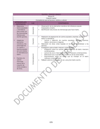 TEATRO. TERCER GRADO
                                                              Bloque IV
                                                           Creación teatral
                                             Competencia que se favorece: artística y cultural
    APRENDIZAJES
                         EJE                                                    CONTENIDOS
     ESPERADOS
•    Selecciona                                  •   Observación de los elementos narrativos de la literatura popular



                         Apreciación
     textos populares                                traspasados al teatro.
     y dramáticos                                •   Identificación del proceso de dramaturgia para hacer teatro.
     para contar con
     las herramientas
     básicas para
     escribir guiones.                           •   Realización de adaptaciones de cuentos populares y leyendas, así como
                                                     textos no dramáticos:
                         Expresión




•    Adapta los                                      -    Lectura y selección de cuentos populares, leyendas, poemas,
     elementos                                            relatos, canciones e imágenes.
     narrativos y los                            •   Elaboración de obras cortas basadas en los temas que interesan a los
     personajes de                                   alumnos.
     un cuento o                                 •   Investigación sobre el teatro mexicano contemporáneo:
     leyenda popular,                                -    Indagación sobre los autores más importantes de teatro mexicano
     así como textos                                      contemporáneo.
     no dramáticos al                                -    Lectura de una (o más) obra(s) de teatro mexicano contemporáneo.
                         Contextualización




     teatro.                                         -    Elaboración de un escrito crítico sobre una de las obras leídas.
                                                     -    Argumentación sobre los temas que se manejan en el teatro
•    Expresa una                                          mexicano contemporáneo.
     opinión                                     •   Reflexión sobre la importancia de ver y escuchar teatro escrito.
     informada
     acerca de la
     creación de
     obras propias y
     de otros.




                                                                   656
 