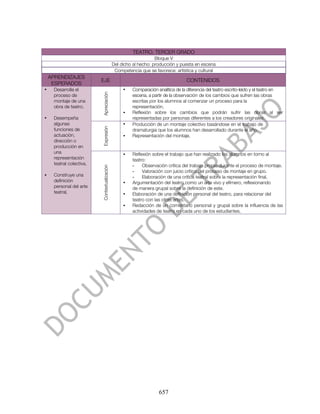 TEATRO. TERCER GRADO
                                                                   Bloque V
                                              Del dicho al hecho: producción y puesta en escena
                                               Competencia que se favorece: artística y cultural
    APRENDIZAJES
                          EJE                                                      CONTENIDOS
     ESPERADOS
•    Desarrolla el                                 •   Comparación analítica de la diferencia del teatro escrito-leído y el teatro en


                          Apreciación
     proceso de                                        escena, a partir de la observación de los cambios que sufren las obras
     montaje de una                                    escritas por los alumnos al comenzar un proceso para la
     obra de teatro.                                   representación.
                                                   •   Reflexión sobre los cambios que podrán sufrir las obras al ser
•    Desempeña                                         representadas por personas diferentes a los creadores originales.
     algunas                                       •   Producción de un montaje colectivo basándose en el trabajo de
                          Expresión




     funciones de                                      dramaturgia que los alumnos han desarrollado durante el año.
     actuación,                                    •   Representación del montaje.
     dirección o
     producción en
     una                                           •   Reflexión sobre el trabajo que han realizado los alumnos en torno al
     representación                                    teatro:
     teatral colectiva.                                -    Observación crítica del trabajo propio durante el proceso de montaje.
                          Contextualización




                                                       -    Valoración con juicio crítico del proceso de montaje en grupo.
•    Construye una                                     -    Elaboración de una crítica teatral sobre la representación final.
     definición                                    •   Argumentación del teatro como un arte vivo y efímero, reflexionando
     personal del arte                                 de manera grupal sobre la definición de este.
     teatral.                                      •   Elaboración de una definición personal del teatro, para relacionar del
                                                       teatro con las otras artes.
                                                   •   Redacción de un comentario personal y grupal sobre la influencia de las
                                                       actividades de teatro en cada uno de los estudiantes.




                                                                    657
 