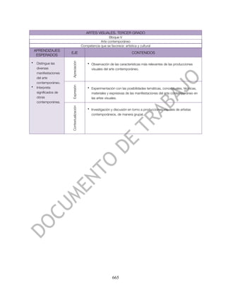 ARTES VISUALES. TERCER GRADO
                                                             Bloque V
                                                       Arte contemporáneo
                                           Competencia que se favorece: artística y cultural
    APRENDIZAJES
                       EJE                                                    CONTENIDOS
     ESPERADOS




                       Apreciación
•    Distingue las                             • Observación de las características más relevantes de las producciones
     diversas                                    visuales del arte contemporáneo.
     manifestaciones
     del arte
     contemporáneo.
                       Expresión


•    Interpreta                                • Experimentación con las posibilidades temáticas, conceptuales, técnicas,
     significados de                             materiales y expresivas de las manifestaciones del arte contemporáneo en
     obras                                       las artes visuales.
     contemporánea.
                       Contextualización




                                               • Investigación y discusión en torno a producciones visuales de artistas
                                                 contemporáneos, de manera grupal.




                                                                 665
 