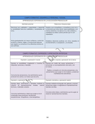 CAMPO FORMATIVO: DESARROLLO PERSONAL Y SOCIAL
                   APRENDIZAJES ESPERADOS EN LA EDUCACIÓN PREESCOLAR

                  Identidad personal                                  Relaciones interpersonales

Reconoce sus cualidades y capacidades y desarrolla      Acepta a sus compañeras y compañeros como son y
su sensibilidad hacia las cualidades y necesidades de   comprende que todos tienen responsabilidades y los
otros.                                                  mismos derechos, los ejerce en su vida cotidiana y
                                                        manifiesta sus ideas cuando percibe que no son
                                                        respetados.



Actúa gradualmente con mayor confianza y control de     Establece relaciones positivas con otros, basadas en
acuerdo a criterios, reglas y convenciones externas     el entendimiento, la aceptación, y la empatía.
que regulan su conducta en los diferentes ámbitos en
que participa.




                   CAMPO FORMATIVO: EXPRESIÓN Y APRECIACIÓN ARTÍSTICAS
                   APRENDIZAJES ESPERADOS EN LA EDUCACIÓN PREESCOLAR

                Expresión y apreciación musical               Expresión corporal y apreciación de la danza

Expresa su sensibilidad, imaginación e inventiva al     Expresa por medio del cuerpo sensaciones y
interpretar canciones y melodías.                       emociones en acompañamiento del canto y de
                                                        la música.

                                                         Explica y comparte con otros las sensaciones y los
                                                        pensamientos que surgen en él al realizar y presenciar
                                                                    manifestaciones dancísticas.
Comunica las sensaciones y los sentimientos que le
producen los cantos y la música que escucha.

Expresión y apreciación visual                          Expresión dramática y apreciación teatral

Expresa ideas, sentimientos y fantasías mediante la     Expresa mediante el lenguaje oral, gestual y corporal
creación de representaciones visuales, usando           situaciones reales o imaginarias en representaciones
técnicas y materiales variados                          teatrales sencillas.


                                                        Conversa sobre ideas y sentimientos que le surgen al
Comunica sentimientos e ideas que surgen en él al       observar representaciones teatrales.
contemplar obras pictóricas, escultóricas,
arquitectónicas fotográficas y cinematográficas.




                                                         84
 