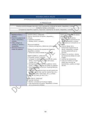 SEGUNDA LENGUA: INGLÉS
                      APRENDIZAJES ESPERADOS EN LA EDUCACIÓN PREESCOLAR

                                                 3º PREESCOLAR
                                                        Bloque I
         Práctica social de lenguaje: escuchar y decir expresiones cotidianas de saludo, despedida y cortesía.
                                            Ambiente: familiar y comunitario
            Competencia específica: explorar y responder a expresiones de saludo, despedida y cortesía

 Aprendizajes esperados                           Contenidos                                       Producto
• Identifica emisor y       HACER CON EL LENGUAJE                                    Cartel con expresiones de saludo,
  receptor.                 Explorar expresiones de saludo, despedida y              despedida y cortesía
• Discrimina palabras de    cortesía.                                                • Identificar en una lámina
  saludo, despedida y       • Identificar propósito.                                   ilustraciones de expresiones de
  cortesía.                 • Señalar emisor y receptor.                               saludo, despedida y cortesía
• Utiliza códigos no                                                                   elaborados por el docente en un
  verbales en saludos y     Reconocer palabras.                                        cartel.
  despedidas.               • Detectar semejanzas y diferencias entre palabras.      • Colocar debajo de la
• Reconoce inicios y/o                                                                 ilustraciones expresiones de
  finales de palabras.      Distinguir la escritura de expresiones de saludo,          saludo, despedida y cortesía
                            despedida y cortesía.                                      escritas previamente por el
                            • Observar la direccionalidad de la escritura.             docente.
                                                                                     • Pegar en la cartulina o lámina
                            SABER SOBRE EL LENGUAJE                                    las expresiones debajo de cada
                            • Propósito, emisor y receptor.                            imagen.
                            • Lenguaje no verbal (gestos, posturas del cuerpo,       • Colorear las ilustraciones.
                              señas y movimientos con partes del cuerpo,             • Colocar el cartel en un lugar
                              miradas, etc.).                                          visible para recordar las
                            • Semejanzas y diferencias entre palabras: inicios,        expresiones y usarlas a lo largo
                              finales, cantidad y variedad de grafías en palabras.     del año.
                            • Direccionalidad de la escritura: izquierda/derecha,
                              arriba/abajo.
                            • Repertorio de palabras propio de esta práctica de
                              lenguaje: saludo (hola, qué tal, buenos días, etc.),
                              despedida (adiós, hasta luego, etc.) y cortesía
                              (gracias, de nada, por favor, etc.).

                            SER CON EL LENGUAJE
                            • Atender al emisor.
                            • Mostrar curiosidad por la lengua inglesa.
                            • Usar expresiones de saludo, despedida y cortesía
                              en la convivencia cotidiana.




                                                          85
 