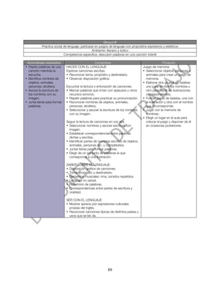Bloque III
           Práctica social de lenguaje: participar en juegos de lenguaje con propósitos expresivos y estéticos
                                                Ambiente: literario y lúdico
                           Competencia específica: descubrir palabras en una canción infantil

 Aprendizajes esperados                          Contenidos                                        Producto
• Repite palabras de una     HACER CON EL LENGUAJE                                  Juego de memoria
  canción mientras la        Explorar canciones escritas.                           • Seleccionar objetos, personas o
  escucha.                   • Reconocer tema, propósito y destinatario.              animales para crear un juego de
• Identifica nombres de      • Observar disposición gráfica.                          memoria.
  objetos, animales,                                                                • Elaborar dos grupos de tarjetas:
  personas, etcétera.        Escuchar la lectura o entonación de canciones.           uno para escribir los nombres y
• Asocia la escritura de     • Marcar palabras que riman con aplausos u otros         otro para hacer las ilustraciones
  los nombres con su           recursos sonoros.                                      correspondientes.
  imagen.                    • Repetir palabras para practicar su pronunciación.    • Formar pares de tarjetas, una con
• Junta letras para formar   • Reconocer nombres de objetos, animales,                la ilustración y otra con el nombre
  palabras.                    personas, etcétera.                                    que le corresponde.
                             • Seleccionar y asociar la escritura de los nombres    • Jugar con la memoria de
                               con su imagen.                                         nombres.
                                                                                    • Elegir un lugar en el aula para
                             Seguir la lectura de canciones en voz alta.              colocar el juego y disponer de él
                             • Seleccionar nombres y asociar escritura con            en ocasiones posteriores.
                               imagen.
                             • Establecer correspondencias entre palabras
                               dichas y escritas.
                             • Identificar partes de nombres escritos de objetos,
                               animales, personas etc. y completarlos.
                             • Juntar letras para formar palabras.
                             • Elegir de un conjunto de palabras la que
                               corresponda a una ilustración.

                             SABER SOBRE EL LENGUAJE
                             • Disposición gráfica de canciones.
                             • Tema, propósito y destinatario.
                             • Elementos musicales: rima, sonidos repetidos.
                             • Lenguaje no verbal.
                             • Repertorio de palabras.
                             • Correspondencias entre partes de escritura y
                               oralidad.

                             SER CON EL LENGUAJE
                             • Mostrar aprecio por expresiones culturales
                               propias del inglés.
                             • Reconocer canciones típicas de distintos países y
                               usos que se les da.




                                                          89
 