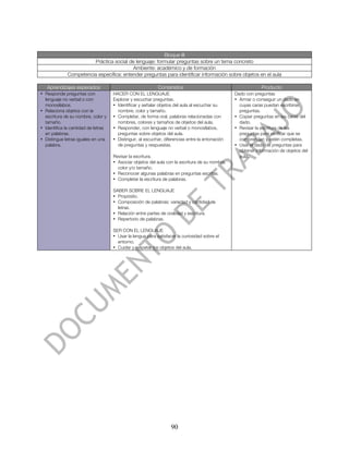 Bloque III
                       Práctica social de lenguaje: formular preguntas sobre un tema concreto
                                         Ambiente: académico y de formación
             Competencia específica: entender preguntas para identificar información sobre objetos en el aula

   Aprendizajes esperados                                   Contenidos                                         Producto
• Responde preguntas con             HACER CON EL LENGUAJE                                        Dado con preguntas
  lenguaje no verbal o con           Explorar y escuchar preguntas.                               • Armar o conseguir un dado en
  monosílabos.                       • Identificar y señalar objetos del aula al escuchar su        cuyas caras puedan escribirse
• Relaciona objetos con la             nombre, color y tamaño.                                      preguntas.
  escritura de su nombre, color y    • Completar, de forma oral, palabras relacionadas con        • Copiar preguntas en las caras del
  tamaño.                              nombres, colores y tamaños de objetos del aula.              dado.
• Identifica la cantidad de letras   • Responder, con lenguaje no verbal o monosílabos,           • Revisar la escritura de las
  en palabras.                         preguntas sobre objetos del aula.                            preguntas para verificar que se
• Distingue letras iguales en una    • Distinguir, al escuchar, diferencias entre la entonación     comprendan y estén completas.
  palabra.                             de preguntas y respuestas.                                 • Usar el dado de preguntas para
                                                                                                    obtener información de objetos del
                                     Revisar la escritura.                                          aula.
                                     • Asociar objetos del aula con la escritura de su nombre,
                                       color y/o tamaño.
                                     • Reconocer algunas palabras en preguntas escritas.
                                     • Completar la escritura de palabras.

                                     SABER SOBRE EL LENGUAJE
                                     • Propósito.
                                     • Composición de palabras: variedad y cantidad de
                                       letras.
                                     • Relación entre partes de oralidad y escritura.
                                     • Repertorio de palabras.

                                     SER CON EL LENGUAJE
                                     • Usar la lengua para satisfacer la curiosidad sobre el
                                       entorno.
                                     • Cuidar y respetar los objetos del aula.




                                                                   90
 