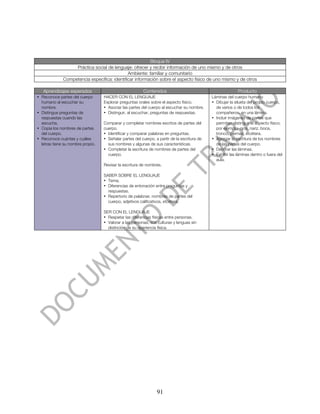 Bloque IV
                   Práctica social de lenguaje: ofrecer y recibir información de uno mismo y de otros
                                              Ambiente: familiar y comunitario
              Competencia específica: identificar información sobre el aspecto físico de uno mismo y de otros

   Aprendizajes esperados                                Contenidos                                         Producto
• Reconoce partes del cuerpo       HACER CON EL LENGUAJE                                      Láminas del cuerpo humano
  humano al escuchar su            Explorar preguntas orales sobre el aspecto físico.         • Dibujar la silueta del propio cuerpo,
  nombre.                          • Asociar las partes del cuerpo al escuchar su nombre.       de varios o de todos los
• Distingue preguntas de           • Distinguir, al escuchar, preguntas de respuestas.          compañeros, en una lámina.
  respuestas cuando las                                                                       • Incluir imágenes de partes que
  escucha.                         Comparar y completar nombres escritos de partes del          permitan distinguir el aspecto físico;
• Copia los nombres de partes      cuerpo.                                                      por ejemplo: ojos, nariz, boca,
  del cuerpo.                      • Identificar y comparar palabras en preguntas.              tronco, piernas, etcétera.
• Reconoce cuántas y cuáles        • Señalar partes del cuerpo, a partir de la escritura de   • Agregar la escritura de los nombres
  letras tiene su nombre propio.     sus nombres y algunas de sus características.              de las partes del cuerpo.
                                   • Completar la escritura de nombres de partes del          • Decorar las láminas.
                                     cuerpo.                                                  • Exhibir las láminas dentro o fuera del
                                                                                                aula.
                                   Revisar la escritura de nombres.

                                   SABER SOBRE EL LENGUAJE
                                   • Tema.
                                   • Diferencias de entonación entre preguntas y
                                     respuestas.
                                   • Repertorio de palabras: nombres de partes del
                                     cuerpo, adjetivos calificativos, etcétera.

                                   SER CON EL LENGUAJE
                                   • Respetar las diferencias físicas entre personas.
                                   • Valorar a las personas, sus culturas y lenguas sin
                                     distinción de su apariencia física.




                                                                 91
 