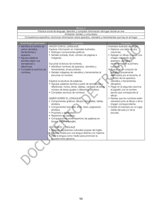 Bloque V
               Práctica social de lenguaje: describir y compartir información del lugar donde se vive
                                          Ambiente: familiar y comunitario
     Competencia específica: reconocer información sobre aparatos, utensilios y herramientas que hay en el hogar

 Aprendizajes esperados                            Contenidos                                             Producto
• Identifica el nombre de    HACER CON EL LENGUAJE                                          Inventario ilustrado del hogar
  varios utensilios,         Explorar información en materiales ilustrados.                 • Elaborar una tabla de dos
  herramientas y             • Distinguir componentes gráficos.                               columnas.
  aparatos.                  • Señalar portada, título, número de páginas e                 • Agregar un dibujo o pegar una
• Agrupa palabras              imágenes.                                                      imagen recortada de los
  escritas según sus                                                                          aparatos, utensilios y
  semejanzas y               Escuchar la lectura de nombres.                                  herramientas en la primera
  diferencias.               • Identificar nombres de aparatos, utensilios y                  columna.
• Completa la escritura de     herramientas, al escucharlos.                                • Buscar en un conjunto de
  nombres.                   • Señalar imágenes de utensilios y herramientas al               papelitos previamente
                               escuchar su nombre.                                            elaborados por el docente, el
                                                                                              nombre de los aparatos,
                             Explorar la escritura de palabras.                               utensilios y herramientas
                             • Agrupar palabras escritas a partir de semejanzas y             dibujados.
                               diferencias: inicios, letras, sílabas, cantidad de letras,   • Pegar en la segunda columna
                               número de letras iguales o diferentes, etcétera.               el papelito con el nombre
                             • Completar escritura de nombres.                                escrito que corresponde al
                                                                                              dibujo.
                             SABER SOBRE EL LENGUAJE                                        • Revisar que los nombres estén
                             • Componentes gráficos: dibujos, fotografías, tablas,            ubicados junto al dibujo o de la
                               etcétera.                                                      imagen correspondiente.
                             • Componentes textuales: título, texto, paginación,            • Exhibir el inventario en un lugar
                               etcétera.                                                      visible del aula y/o de la
                             • Propósito y destinatario.                                      escuela.
                             • Repertorio de palabras.
                             • Comparaciones entre repertorio de palabras en
                               lengua materna e inglés.

                             SER CON EL LENGUAJE
                             • Apreciar expresiones culturales propias del inglés.
                             • Mostrar interés por una lengua distinta a la materna.
                             • Usar la lengua como medio para promover la
                               equidad entre géneros.




                                                             94
 
