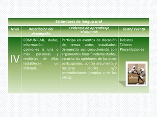 Estándares de lengua oral
Nivel      Descripción del          Evidencia de aprendizaje     Texto/ evento
                                          el alumno:
            desempeño
        COMUNICAR, dudas,       Participa en eventos de discusión Debates
        información,            de temas antes estudiados, Talleres
        opiniones a una o       demuestra sus conocimiento con Presentaciones
        más      personas  y    argumentos bien fundamentados,
IV      recibirlas de ellas
        (establecer       un
                                escucha las opiniones de los otros
                                participantes, contra argumenta y
        diálogo).               resuelve         dudas         y/o
                                contradicciones (propias y de los
                                otros).
 
