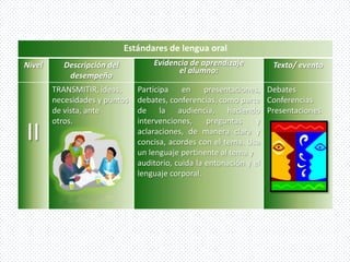 Estándares de lengua oral
Nivel      Descripción del          Evidencia de aprendizaje      Texto/ evento
                                          el alumno:
            desempeño
        TRANSMITIR, ideas,      Participa    en     presentaciones, Debates
        necesidades y puntos    debates, conferencias, como parte Conferencias
        de vista, ante          de la audiencia, haciendo Presentaciones
        otros.                  intervenciones,      preguntas    y
II                              aclaraciones, de manera clara y
                                concisa, acordes con el tema. Usa
                                un lenguaje pertinente al tema y
                                auditorio, cuida la entonación y el
                                lenguaje corporal.
 