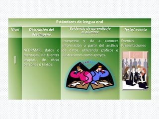 Estándares de lengua oral
Nivel      Descripción del          Evidencia de aprendizaje    Texto/ evento
                                          el alumno:
            desempeño
                             Interpreta y da a conocer Eventos
                             información a partir del análisis Presentaciones
        NFORMAR, datos o de datos, utilizando gráficos e
        mensajes, de fuentes ilustraciones como apoyos.
 I      propias, de otras
        personas o textos.
 
