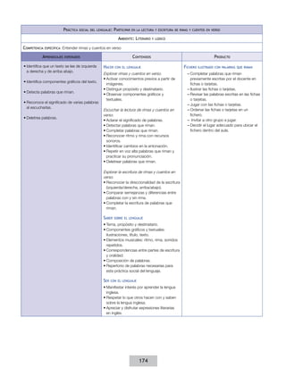 Práctica   social del lenguaje:   Participar   en la lectura y escritura de rimas y cuentos en verso

                                                                Ambiente: Literario     y lúdico


Competencia   específica:   Entender rimas y cuentos en verso

           Aprendizajes      esperados                                     Contenidos                                        Producto

•	Identifica que un texto se lee de izquierda        Hacer    con el lenguaje                             Fichero   ilustrado con palabras que riman
  a derecha y de arriba abajo.
                                                     Explorar rimas y cuentos en verso.                     ––Completar palabras que riman
                                                     •	Activar conocimientos previos a partir de              previamente escritas por el docente en
•	Identifica componentes gráficos del texto.
                                                       imágenes.                                              fichas o tarjetas.
                                                     •	Distinguir propósito y destinatario.                 ––Ilustrar las fichas o tarjetas.
•	Detecta palabras que riman.
                                                     •	Observar componentes gráficos y                      ––Revisar las palabras escritas en las fichas
                                                       textuales.                                             o tarjetas.
•	Reconoce el significado de varias palabras
                                                                                                            ––Jugar con las fichas o tarjetas.
  al escucharlas.
                                                     Escuchar la lectura de rimas y cuentos en              ––Ordenar las fichas o tarjetas en un
                                                     verso.                                                   fichero.
•	Deletrea palabras.
                                                     •	Aclarar el significado de palabras.                  –– Invitar a otro grupo a jugar.
                                                     •	Detectar palabras que riman.                         ––Decidir el lugar adecuado para ubicar el
                                                     •	Completar palabras que riman.                          fichero dentro del aula.
                                                     •	Reconocer ritmo y rima con recursos
                                                       sonoros.
                                                     •	Identificar cambios en la entonación.
                                                     •	Repetir en voz alta palabras que riman y
                                                       practicar su pronunciación.
                                                     •	Deletrear palabras que riman.

                                                     Explorar la escritura de rimas y cuentos en
                                                     verso.
                                                     •	Reconocer la direccionalidad de la escritura
                                                       (izquierda/derecha, arriba/abajo).
                                                     •	Comparar semejanzas y diferencias entre
                                                       palabras con y sin rima.
                                                     •	Completar la escritura de palabras que
                                                       riman.

                                                     Saber    sobre el lenguaje

                                                     •	Tema, propósito y destinatario.
                                                     •	Componentes gráficos y textuales:
                                                       ilustraciones, título, texto.
                                                     •	Elementos musicales: ritmo, rima, sonidos
                                                       repetidos.
                                                     •	Correspondencias entre partes de escritura
                                                       y oralidad.
                                                     •	Composición de palabras.
                                                     •	Repertorio de palabras necesarias para
                                                       esta práctica social del lenguaje.

                                                     Ser   con el lenguaje

                                                     •	Manifestar interés por aprender la lengua
                                                       inglesa.
                                                     •	Respetar lo que otros hacen con y saben
                                                       sobre la lengua inglesa.
                                                     •	Apreciar y disfrutar expresiones literarias
                                                       en inglés.




                                                                               174
 