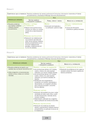 Bloque II

C ompetencias     que se favorecen :   Resolver problemas de manera autónoma • Comunicar información matemática • Validar
                                       procedimientos y resultados • Manejar técnicas eficientemente
                                                                                       E jes
  A prendizajes   esperados             S entido numérico                  F orma ,   espacio y medida             M anejo   de la información
                                    y pensamiento algebraico

•	Resuelve problemas            N úmerosy sistemas                     M edida                                  A nálisis   y representación
  que implican multiplicar      de numeración                          •	Estimación de longitudes y             de datos
  mediante diversos             •	Relación de la escritura de los        su verificación usando la regla.       •	Lectura de información
  procedimientos.                 números con cifras y su nombre,                                                 contenida en gráficas de barras.
                                  a través de su descomposición
                                  aditiva.

                                P roblemas    multiplicativos
                                •	Resolución de multiplicaciones
                                  cuyo producto sea hasta del
                                  orden de las centenas mediante
                                  diversos procedimientos (como
                                  suma de multiplicaciones
                                  parciales, multiplicaciones por
                                  10, 20, 30, etcétera).


Bloque III

 C ompetencias    que se favorecen :   Resolver problemas de manera autónoma • Comunicar información matemática • Validar
                                       procedimientos y resultados • Manejar técnicas eficientemente
                                                                                                E jes
           A prendizajes   esperados                           S entido numérico                            M anejo    de la información
                                                           y pensamiento algebraico

 •	Resuelve problemas de reparto cuyo             N úmeros   y sistemas de numeración               A nálisis   y representación de datos
   resultado sea una fracción de la forma m/2n.   •	Uso de fracciones del tipo m/2n (medios,        •	Resolución de problemas en los cuales es
                                                    cuartos, octavos, etc.) para expresar             necesario extraer información explícita de
 •	Utiliza el algoritmo convencional para           oralmente y por escrito medidas diversas.         diversos portadores.
   resolver sumas o restas con números            •	Uso de fracciones del tipo m/2n (medios,
   naturales.                                       cuartos, octavos, etc.) para expresar
                                                    oralmente y por escrito el resultado de
                                                    repartos.
                                                  •	Identificación de la regularidad en
                                                    sucesiones con números, ascendentes o
                                                    descendentes, con progresión aritmética
                                                    para continuar la sucesión o encontrar
                                                    términos faltantes.

                                                  P roblemas    aditivos
                                                  •	Estimación del resultado de sumar o restar
                                                    cantidades de hasta cuatro cifras, a partir
                                                    de descomposiciones, redondeo de los
                                                    números, etcétera.
                                                  •	Determinación y afirmación de un algoritmo
                                                    para la sustracción de números de dos cifras.

                                                  P roblemas    multiplicativos
                                                  •	Resolución de problemas de división
                                                    (reparto y agrupamiento) mediante diversos
                                                    procedimientos, en particular el recurso de
                                                    la multiplicación.




                                                                        210
 