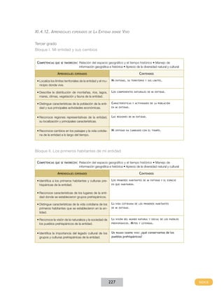 XI.4.12. Aprendizajes         esperados de      La Entidad      donde       Vivo

Tercer grado
Bloque I. Mi entidad y sus cambios


 Competencias   que se favorecen:   Relación del espacio geográfico y el tiempo histórico • Manejo de
                                    información geográfica e histórica • Aprecio de la diversidad natural y cultural

                  Aprendizajes   esperados                                                  Contenidos

 •	Localiza los límites territoriales de la entidad y el mu-    Mi   entidad , su territorio y sus límites .

   nicipio donde vive.

 •	Describe la distribución de montañas, ríos, lagos,           L os    componentes naturales de mi entidad .

   mares, climas, vegetación y fauna de la entidad.

 •	Distingue características de la población de la enti-        C aracterísticas    y actividades de la población

   dad y sus principales actividades económicas.                en mi entidad .



 •	Reconoce regiones representativas de la entidad,             L as   regiones de mi entidad .

   su localización y principales características.


 •	Reconoce cambios en los paisajes y la vida cotidia-          Mi   entidad ha cambiado con el tiempo .

   na de la entidad a lo largo del tiempo.




Bloque II. Los primeros habitantes de mi entidad

 Competencias   que se favorecen:   Relación del espacio geográfico y el tiempo histórico • Manejo de
                                    información geográfica e histórica • Aprecio de la diversidad natural y cultural

                  Aprendizajes   esperados                                                  Contenidos

 •	Identifica a los primeros habitantes y culturas pre-         L os    primeros habitantes de mi entidad y el espacio

   hispánicas de la entidad.                                    en que habitaron .



 •	Reconoce características de los lugares de la enti-
   dad donde se establecieron grupos prehispánicos.

 •	Distingue características de la vida cotidiana de los        La     vida cotidiana de los primeros habitantes

   primeros habitantes que se establecieron en la en-           de mi entidad .

   tidad.

 •	Reconoce la visión de la naturaleza y la sociedad de         La     visión del mundo natural y social de los pueblos

   los pueblos prehispánicos de la entidad.                     prehispánicos .    M itos   y leyendas .



 •	Identifica la importancia del legado cultural de los         Un pasado siempre vivo: ¿qué conservamos de los
   grupos y culturas prehispánicas de la entidad.               pueblos prehispánicos?




                                                               227
 