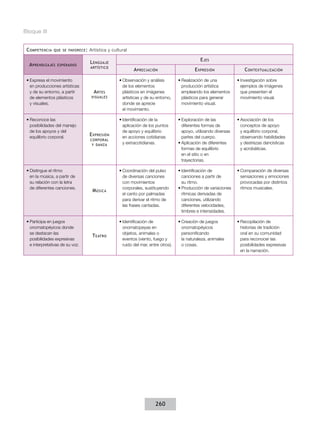 Bloque III


 C ompetencia   que se favorece :   Artística y cultural

                                    L enguaje                                                   E jes
  A prendizajes   esperados
                                    artístico
                                                           A preciación                      E xpresión                C ontextualización

 •	Expresa el movimiento                           •	Observación y análisis         •	Realización de una           •	Investigación sobre
   en producciones artísticas                        de los elementos                 producción artística           ejemplos de imágenes
   y de su entorno, a partir          A rtes         plásticos en imágenes            empleando los elementos        que presenten el
   de elementos plásticos            visuales        artísticas y de su entorno,      plásticos para generar         movimiento visual.
   y visuales.                                       donde se aprecie                 movimiento visual.
                                                     el movimiento.

 •	Reconoce las                                    •	Identificación de la           •	Exploración de las           •	Asociación de los
   posibilidades del manejo                          aplicación de los puntos         diferentes formas de           conceptos de apoyo
   de los apoyos y del                               de apoyo y equilibrio            apoyo, utilizando diversas     y equilibrio corporal,
   equilibrio corporal.
                                    E xpresión       en acciones cotidianas           partes del cuerpo.             observando habilidades
                                    corporal
                                     y danza
                                                     y extracotidianas.             •	Aplicación de diferentes       y destrezas dancísticas
                                                                                      formas de equilibrio           y acrobáticas.
                                                                                      en el sitio o en
                                                                                      trayectorias.

 •	Distingue el ritmo                              •	Coordinación del pulso         •	Identificación de            •	Comparación de diversas
   en la música, a partir de                         de diversas canciones            canciones a partir de          sensaciones y emociones
   su relación con la letra                          con movimientos                  su ritmo.                      provocadas por distintos
   de diferentes canciones.                          corporales, sustituyendo       •	Producción de variaciones      ritmos musicales.
                                     M úsica
                                                     el canto por palmadas            rítmicas derivadas de
                                                     para derivar el ritmo de         canciones, utilizando
                                                     las frases cantadas.             diferentes velocidades,
                                                                                      timbres e intensidades.

 •	Participa en juegos                             •	Identificación de              •	Creación de juegos           •	Recopilación de
   onomatopéyicos donde                              onomatopeyas en                  onomatopéyicos                 historias de tradición
   se destacan las                                   objetos, animales o              personificando                 oral en su comunidad
                                     T eatro
   posibilidades expresivas                          eventos (viento, fuego y         la naturaleza, animales        para reconocer las
   e interpretativas de su voz.                      ruido del mar, entre otros).     o cosas.                       posibilidades expresivas
                                                                                                                     en la narración.




                                                                       260
 