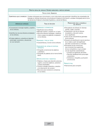 Práctica   social del lenguaje:   Escribir   narraciones a partir de refranes

                                                               Tipo   de texto:    Narrativo

Competencias   que se favorecen:  Emplear el lenguaje para comunicarse y como instrumento para aprender • Identificar las propiedades del
                                 lenguaje en diversas situaciones comunicativas • Analizar la información y emplear el lenguaje para la toma
                                 de decisiones • Valorar la diversidad lingüística y cultural de México

                                                                                                               Producciones       para el desarrollo
           Aprendizajes   esperados                                Temas   de reflexión
                                                                                                                              del proyecto


•	Comprende el mensaje implícito y explícito        Comprensión    e interpretación                      •	Recopilación de refranes en diversas
  de los refranes.                                  •	Significado de los refranes.                         fuentes, orales o escritas.
                                                    •	Mensaje implícito y explícito en un texto.         •	Presentación oral de los refranes
•	Identifica los recursos literarios empleados      •	Recursos literarios (analogías, metáforas,           recopilados y discusión acerca
  en los refranes.                                    rimas y juegos de palabras), empleados               de su significado.
                                                      en los refranes.                                   •	Lista con las características generales
•	Emplea adjetivos y adverbios al describir                                                                de los refranes.
  personajes, escenarios y situaciones              Propiedades    y tipos de textos                     •	Esquema de planificación para la escritura
  en una narración.                                                                                        de un relato a partir del significado
                                                    •	Características y función de los refranes.
                                                                                                           del refrán (conservando su mensaje).
                                                                                                         •	Borradores de las narraciones
                                                    Conocimiento    del sistema de escritura
                                                    y ortografía                                           que incorporen las sugerencias
                                                                                                           de sus compañeros, y que cumplan
                                                    •	Ortografía convencional de adjetivos
                                                                                                           con las siguientes características:
                                                      y adverbios.
                                                                                                             ––Conserva el significado del refrán.
                                                    •	Ortografía de palabras de la misma familia
                                                                                                             ––Describe detalladamente personajes
                                                      léxica.
                                                                                                               y escenarios.
                                                                                                             ––Coherencia, ortografía y puntuación
                                                    Aspectos   sintácticos y semánticos
                                                                                                               convencional.
                                                    •	Palabras y frases para describir personas,
                                                      lugares y acciones (adjetivos, adverbios           Producto     final
                                                      y frases adverbiales).
                                                                                                         •	Narraciones para compartir.
                                                    •	Tiempos verbales presentes y pasados
                                                      en la descripción de sucesos.
                                                    •	Recursos para mantener la coherencia
                                                      en sus textos.




                                                                         277
 