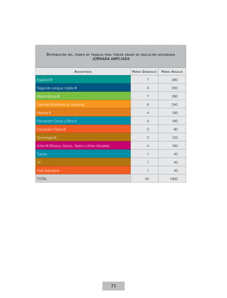 D istribución   del tiempo de trabajo para tercer grado de educación secundaria
                                         jornada ampliada


                          A signaturas                      H oras S emanales   H oras A nuales

Español III                                                           7                280

Segunda Lengua: Inglés III                                            5                200

Matemáticas III                                                       7                280

Ciencias III (énfasis en Química)                                     6                240

Historia II                                                           4                160

Formación Cívica y Ética II                                           4                160

Educación Física III                                                  2                 80

Tecnología III                                                        3                120

Artes III (Música, Danza, Teatro o Artes Visuales)                    4                160

Tutoría                                                               1                 40

TIC                                                                   1                 40

Vida Saludable                                                        1                 40

Total                                                               45               1800




                                                     73
 