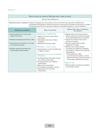 Bloque II


                                       P ráctica     social del lenguaje :   R egistrar   datos a través de tablas

                                                               T ipo   de texto :   E xpositivo

 Competencias    que se favorecen :   Emplear el lenguaje para comunicarse y como instrumento para aprender • Identificar las
                                      propiedades del lenguaje en diversas situaciones comunicativas • Analizar la información y emplear
                                      el lenguaje para la toma de decisiones • Valorar la diversidad lingüística y cultural de México

                                                                                                            P roducciones   para el desarrollo
           A prendizajes    esperados                              T emas    de reflexión
                                                                                                                        del proyecto


 •	Utiliza las tablas como recurso para                C omprensión    e interpretación                 •	Registro diario de la frecuencia de los
   ordenar información.                                •	Tablas como recurso para ordenar                 juegos de patio de los alumnos del salón
                                                         información.                                     en una tabla (elaborada por el docente).
 •	Identifica las diferencias entre texto y tabla.     •	Interpretación de datos en tablas              •	Llenado de la tabla por los alumnos
                                                         de registro.                                     durante una semana.
 •	Interpreta datos contenidos en una tabla            •	Diferencias entre texto y tabla.               •	Discusión grupal sobre los datos
   (con ayuda del docente).                                                                               registrados en la tabla.
                                                       P ropiedades    y tipos de textos                •	Borrador de un párrafo (dictado
 •	Identifica las letras pertinentes para              •	Características y función de tablas para         al docente) que explique los resultados
   escribir palabras determinadas.                       el registro de datos.                            encontrados y cumpla con las siguientes
                                                                                                          características:
                                                       C onocimiento    del sistema de escritura           ––Evita repeticiones y falta
                                                       y ortografía                                          de concordancia de género y número.
                                                       •	Correspondencia entre partes escritas             ––Resume información sobre la frecuencia
                                                         de un texto y partes orales.                        de los juegos preferidos por el grupo.
                                                       •	Correspondencia entre unidades
                                                         grafofonéticas.
                                                                                                        P roducto    final

                                                       •	Valor sonoro convencional.                     •	Tabla de registro de juegos para publicar
                                                       •	Concordancias de género y número.                en el periódico escolar.
                                                       •	Segmentación de la escritura
                                                         convencional.




                                                                            129
 