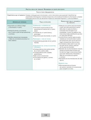 P ráctica   social del lenguaje :    R ecomendar    un cuento por escrito

                                                          T ipo   de texto :   A rgumentativo

Competencias   que se favorecen :     Emplear el lenguaje para comunicarse y como instrumento para aprender • Identificar las
                                      propiedades del lenguaje en diversas situaciones comunicativas • Analizar la información y emplear
                                      el lenguaje para la toma de decisiones • Valorar la diversidad lingüística y cultural de México

                                                                                                         P roducciones   para el desarrollo
          A prendizajes   esperados                               T emas   de reflexión
                                                                                                                     del proyecto


•	Argumenta sus criterios al elegir                 C omprensión    e interpretación                 •	Selección de cuentos para recomendar,
  y recomendar un cuento.                           •	Información proporcionada por las                a partir de la lista personal de cuentos
                                                      ilustraciones en la lectura de un cuento         leídos (leen en grupo los títulos y
•	Anticipa los temas y el contenido                   infantil.                                        el docente hace hincapié en sus
  de un cuento a partir de las ilustraciones        •	Contenido de un cuento (trama y                  propiedades: número de palabras, letra
  y los títulos.                                      personajes).                                     inicial, letras finales identificando qué dice
                                                    •	Argumentos para recomendar un cuento.            en cada parte del título).
•	Identifica reiteraciones innecesarias                                                              •	Lectura de los cuentos seleccionados,
  y faltas de concordancia al producir un           P ropiedades    y tipos de textos                  mediada por el docente (éste muestra
  texto colectivo.                                  •	Características generales de los cuentos         las ilustraciones para que los alumnos
                                                      infantiles.                                      hagan anticipaciones sobre el texto).
                                                                                                     •	Comentarios orales sobre lo que más
                                                    C onocimiento    del sistema de escritura          les gustó de los cuentos y elección
                                                    y ortografía                                       de uno para recomendarlo.
                                                    •	Correspondencia entre partes escritas          •	Borrador de una recomendación conjunta
                                                      de un texto y partes orales.                     dictada al docente (éste fomenta que
                                                    •	Correspondencia entre unidades                   los alumnos hagan correcciones al texto,
                                                      grafofonéticas.                                  para evitar reiteraciones innecesarias y
                                                    •	Valor sonoro convencional.                       faltas de concordancia de género
                                                    •	Concordancia de género y número                  y número).
                                                      en un texto.                                   •	Borradores de recomendaciones de cada
                                                                                                       alumno.

                                                                                                     P roducto    final

                                                                                                     •	Recomendaciones por escrito
                                                                                                       de cuentos, cercanas a lo convencional,
                                                                                                       para compartir con otros.




                                                                            130
 