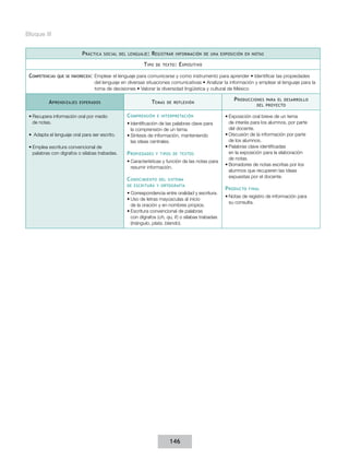 Bloque III


                            P ráctica   social del lenguaje :   R egistrar   información de una exposición en notas

                                                           T ipo   de texto :   E xpositivo

 Competencias   que se favorecen:   Emplear el lenguaje para comunicarse y como instrumento para aprender • Identificar las propiedades
                                    del lenguaje en diversas situaciones comunicativas • Analizar la información y emplear el lenguaje para la
                                    toma de decisiones • Valorar la diversidad lingüística y cultural de México

                                                                                                          P roducciones  para el desarrollo
           A prendizajes   esperados                            T emas   de reflexión
                                                                                                                     del proyecto


 •	Recupera información oral por medio             C omprensión    e interpretación                   •	Exposición oral breve de un tema
   de notas.                                       •	Identificación de las palabras clave para          de interés para los alumnos, por parte
                                                     la comprensión de un tema.                         del docente.
 •	 Adapta el lenguaje oral para ser escrito.      •	Síntesis de información, manteniendo             •	Discusión de la información por parte
                                                     las ideas centrales.                               de los alumnos.
 •	Emplea escritura convencional de                                                                   •	Palabras clave identificadas
   palabras con dígrafos o sílabas trabadas.       P ropiedades    y tipos de textos                    en la exposición para la elaboración
                                                                                                        de notas.
                                                   •	Características y función de las notas para
                                                                                                      •	Borradores de notas escritas por los
                                                     resumir información.
                                                                                                        alumnos que recuperen las ideas
                                                                                                        expuestas por el docente.
                                                   C onocimiento    del sistema
                                                   de escritura y ortografía
                                                                                                      P roducto   final
                                                   •	Correspondencia entre oralidad y escritura.
                                                                                                      •	Notas de registro de información para
                                                   •	Uso de letras mayúsculas al inicio
                                                                                                        su consulta.
                                                     de la oración y en nombres propios.
                                                   •	Escritura convencional de palabras
                                                     con dígrafos (ch, qu, ll  ) o sílabas trabadas
                                                     (triángulo, plata, blando).




                                                                          146
 